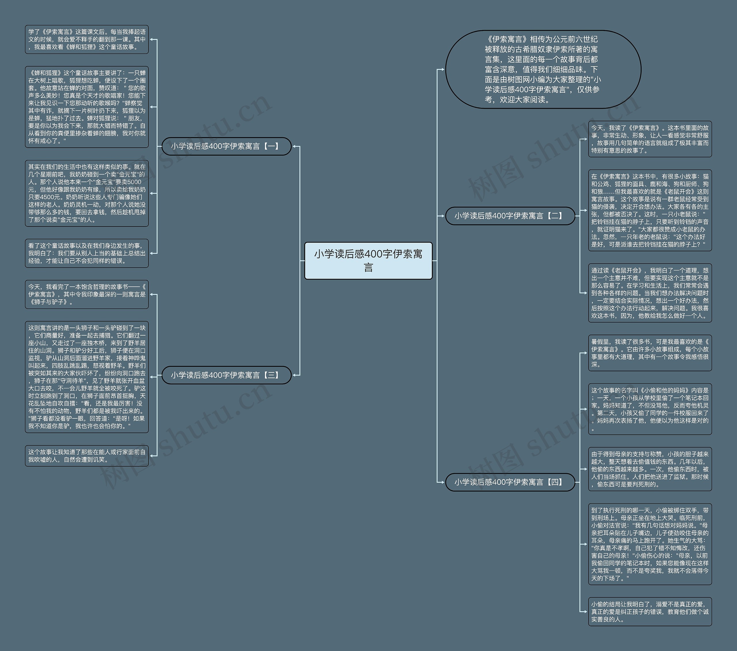 小学读后感400字伊索寓言思维导图