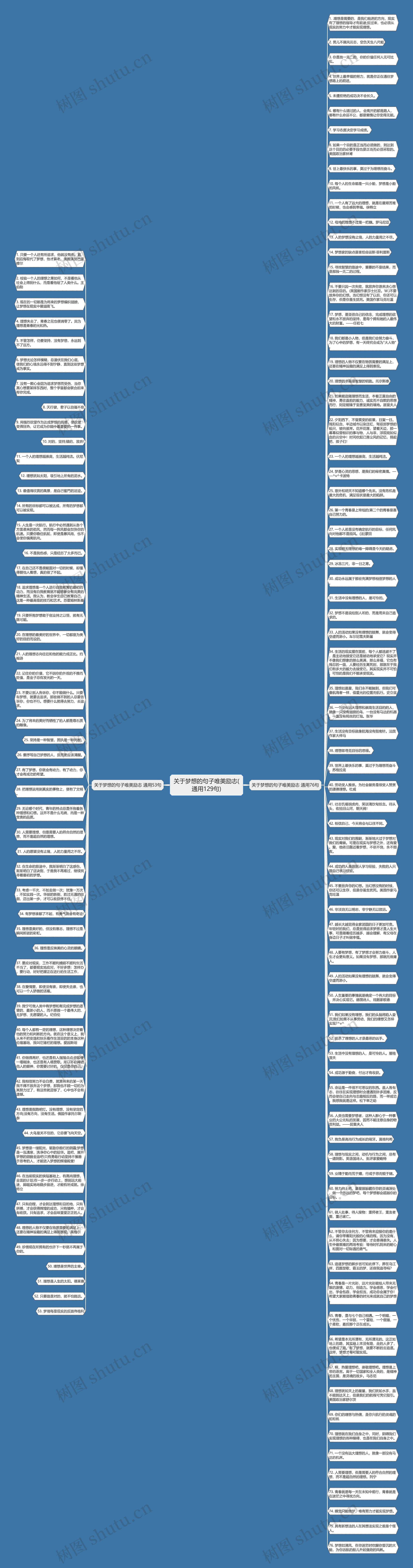 关于梦想的句子唯美励志(通用129句)思维导图