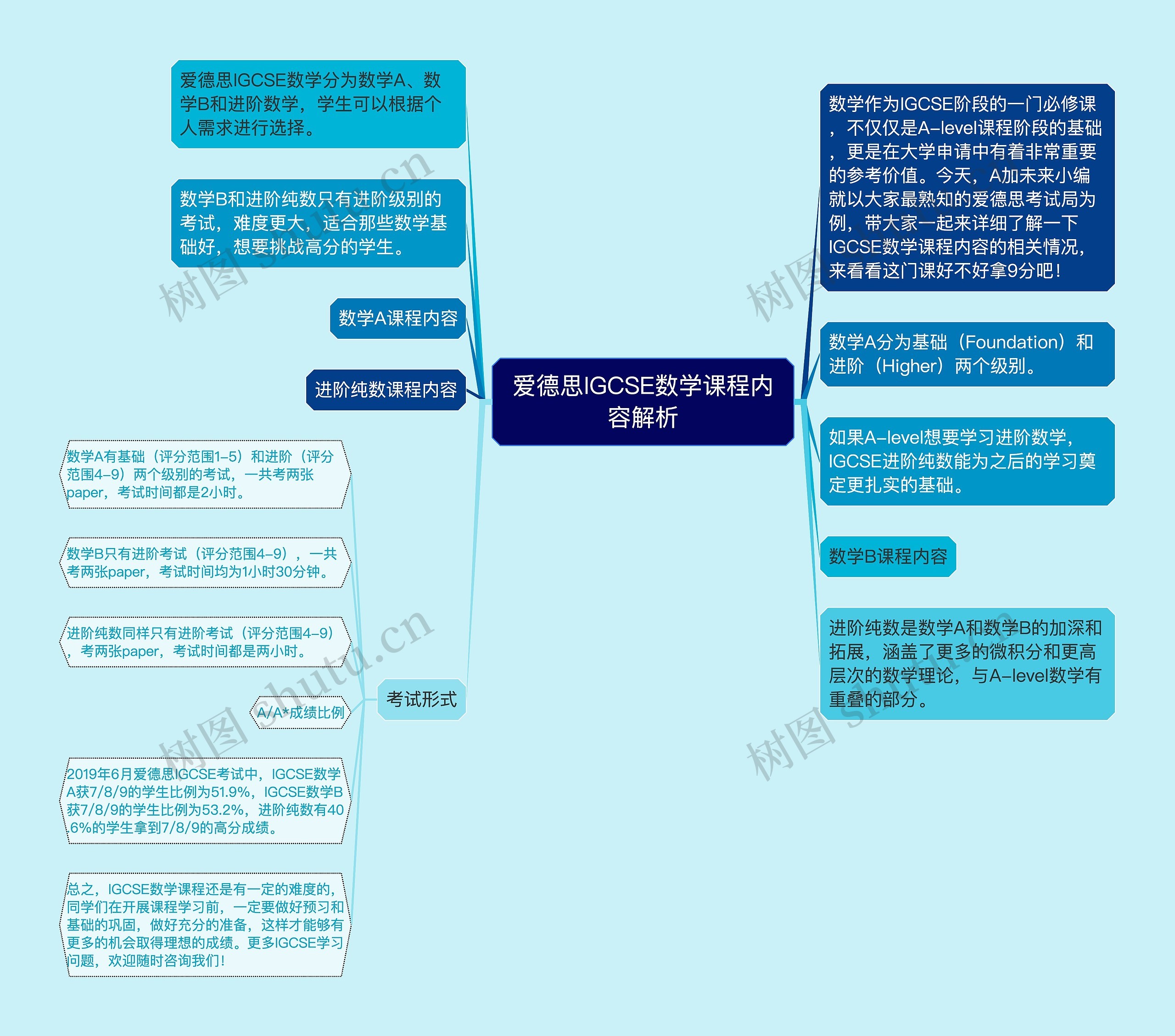 爱德思IGCSE数学课程内容解析