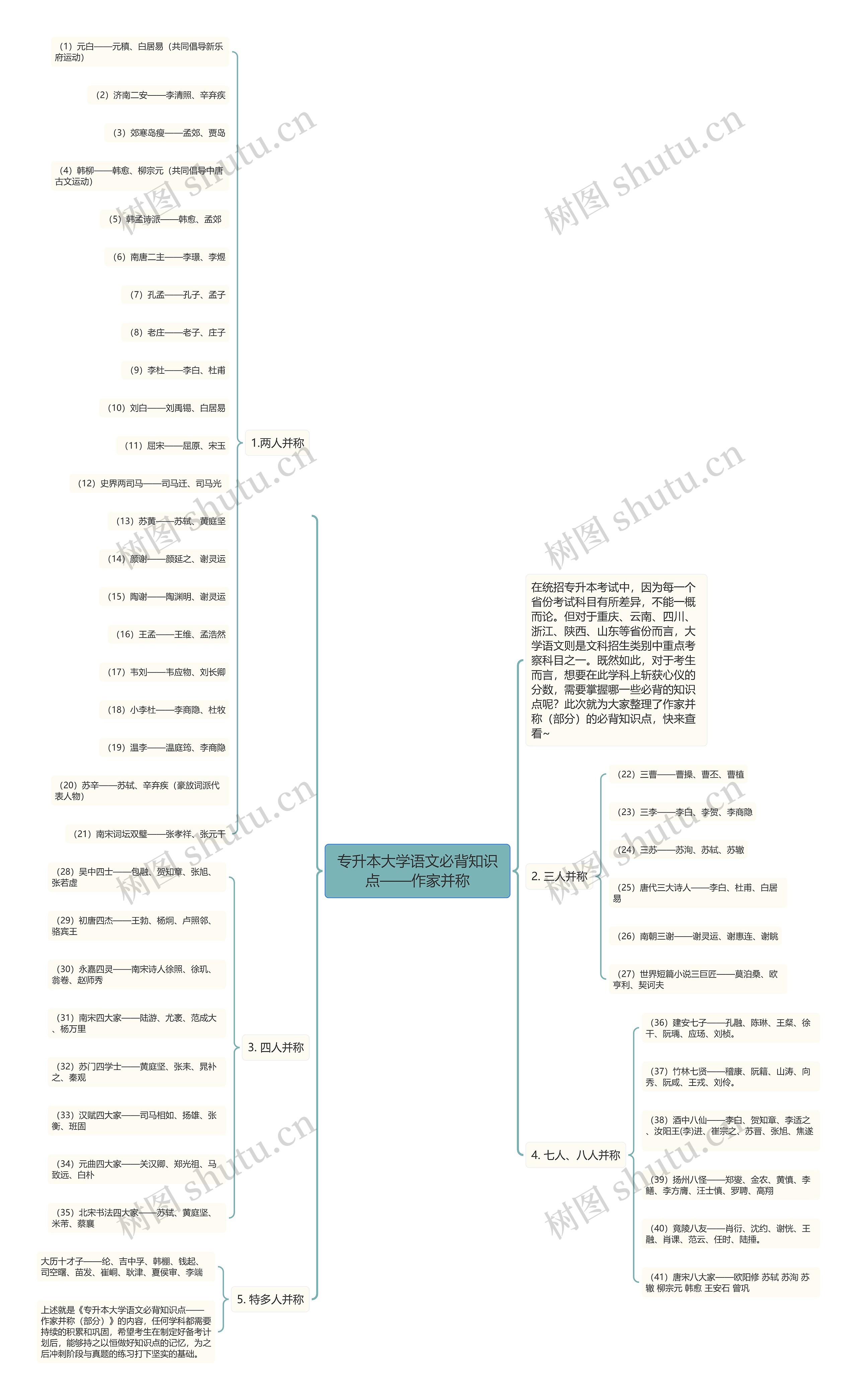 专升本大学语文必背知识点——作家并称思维导图