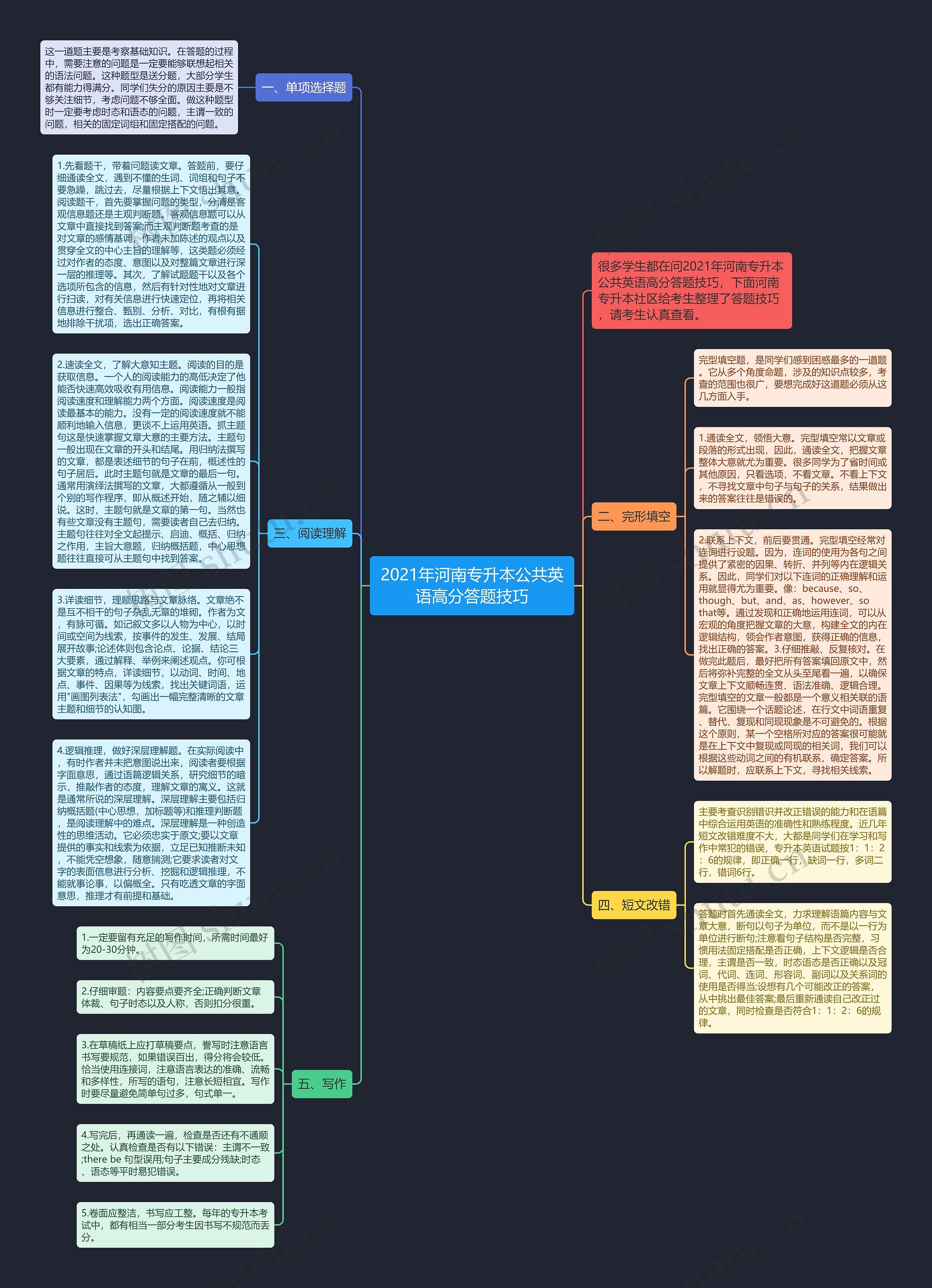 2021年河南专升本公共英语高分答题技巧思维导图