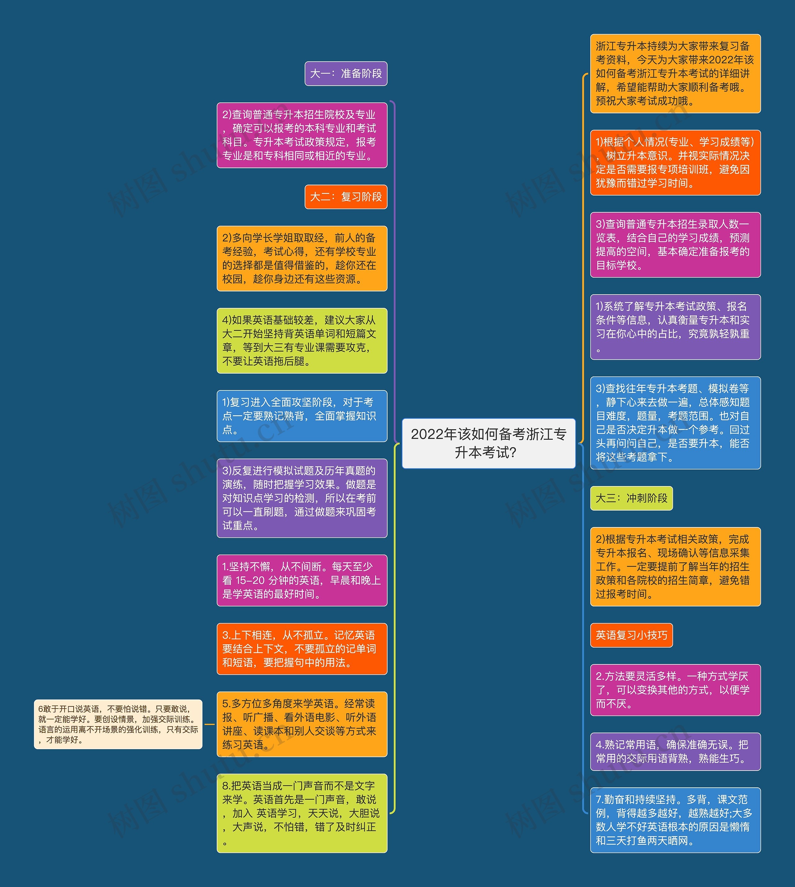 2022年该如何备考浙江专升本考试？思维导图