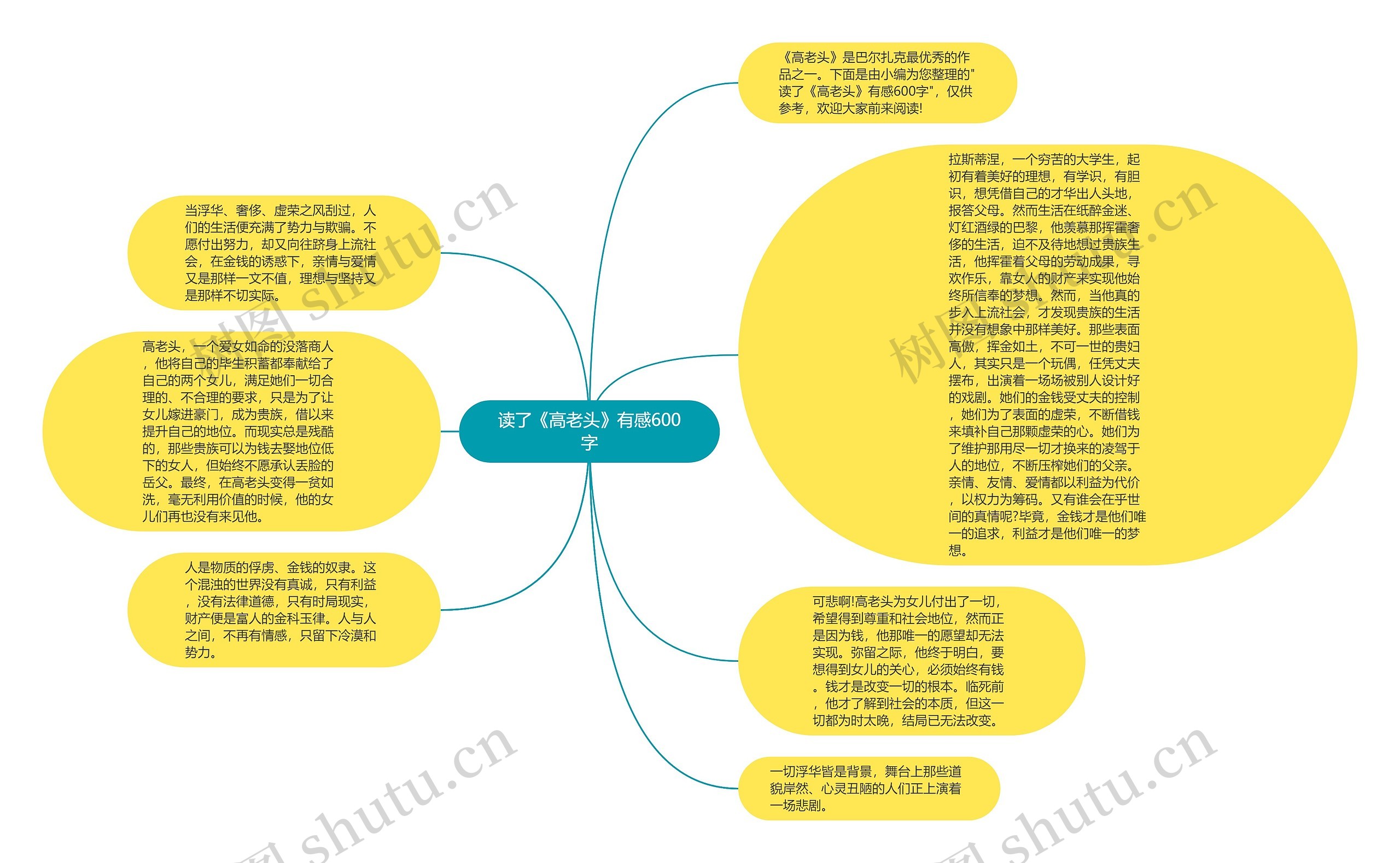 读了《高老头》有感600字思维导图