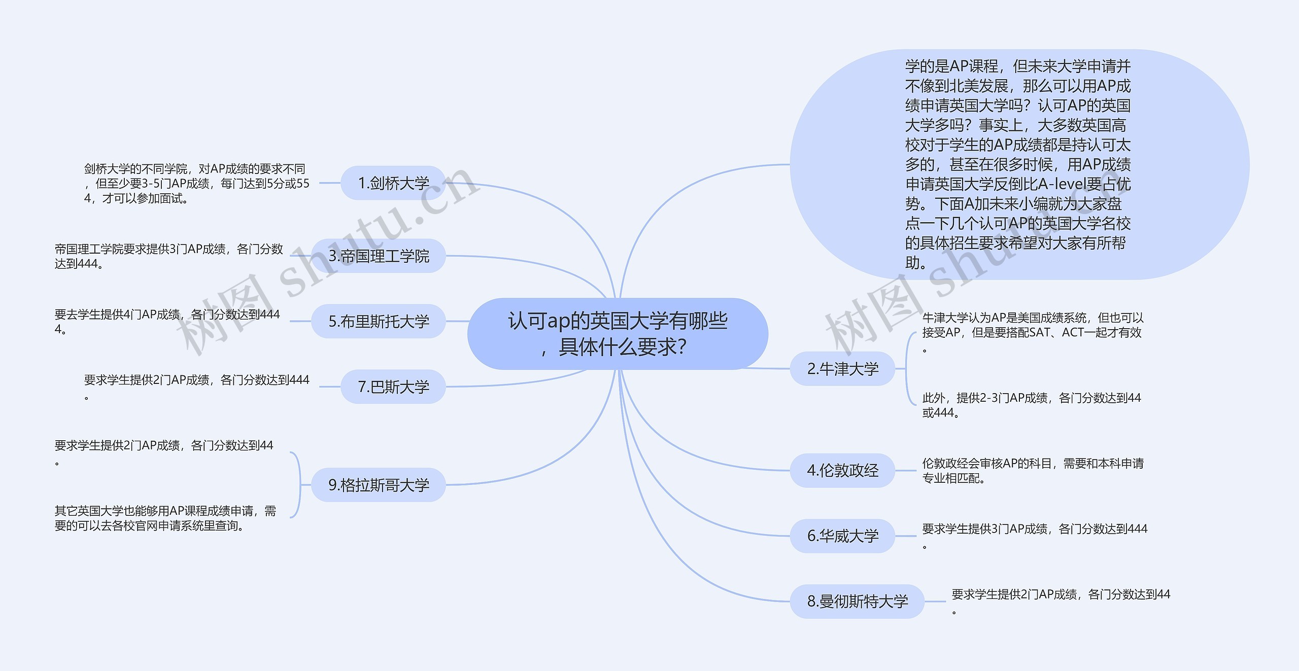 认可ap的英国大学有哪些，具体什么要求？思维导图