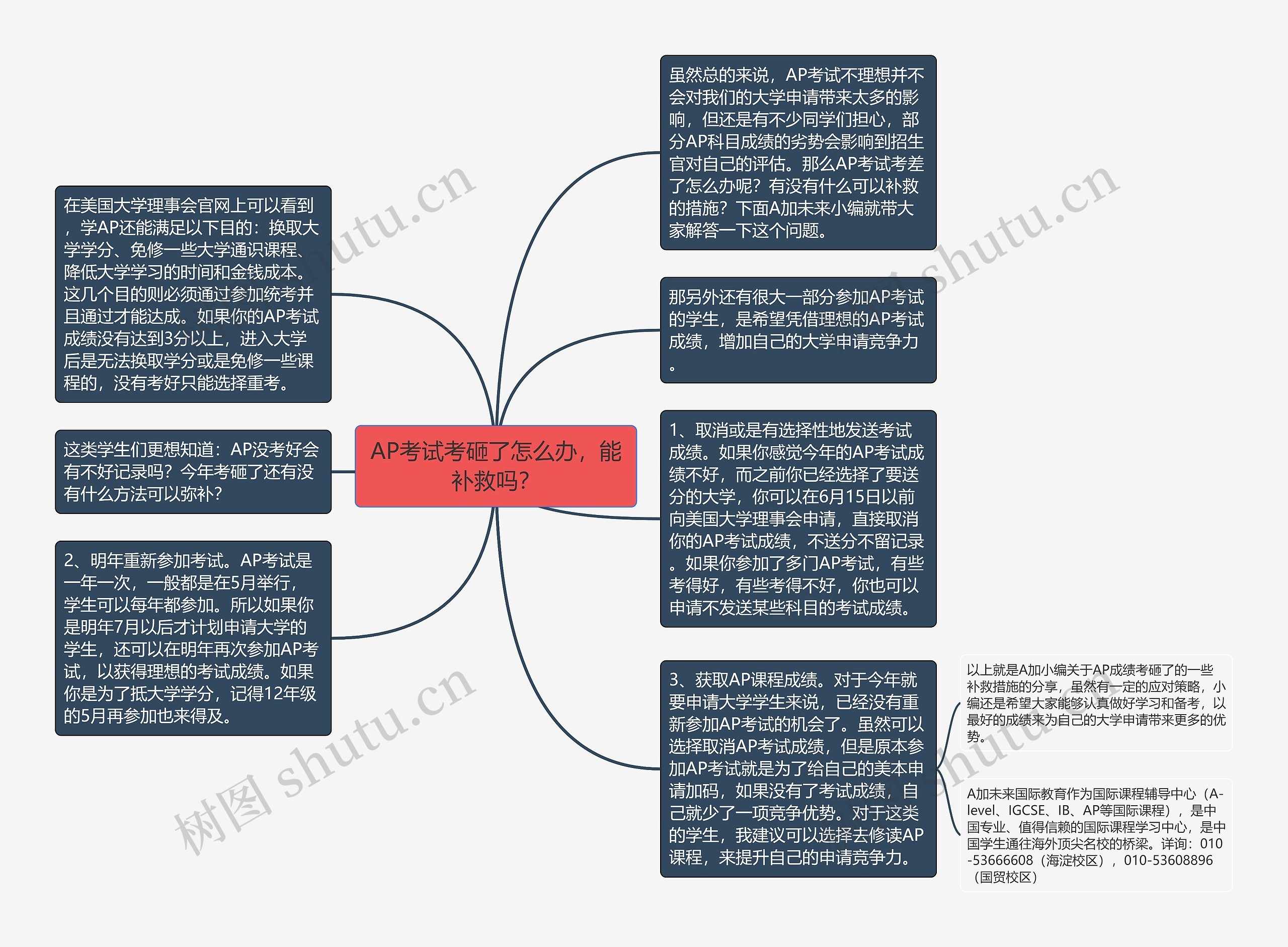 AP考试考砸了怎么办，能补救吗？