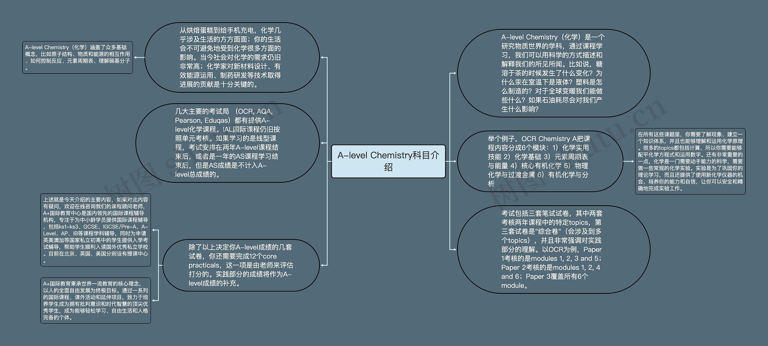 A-level Chemistry科目介绍