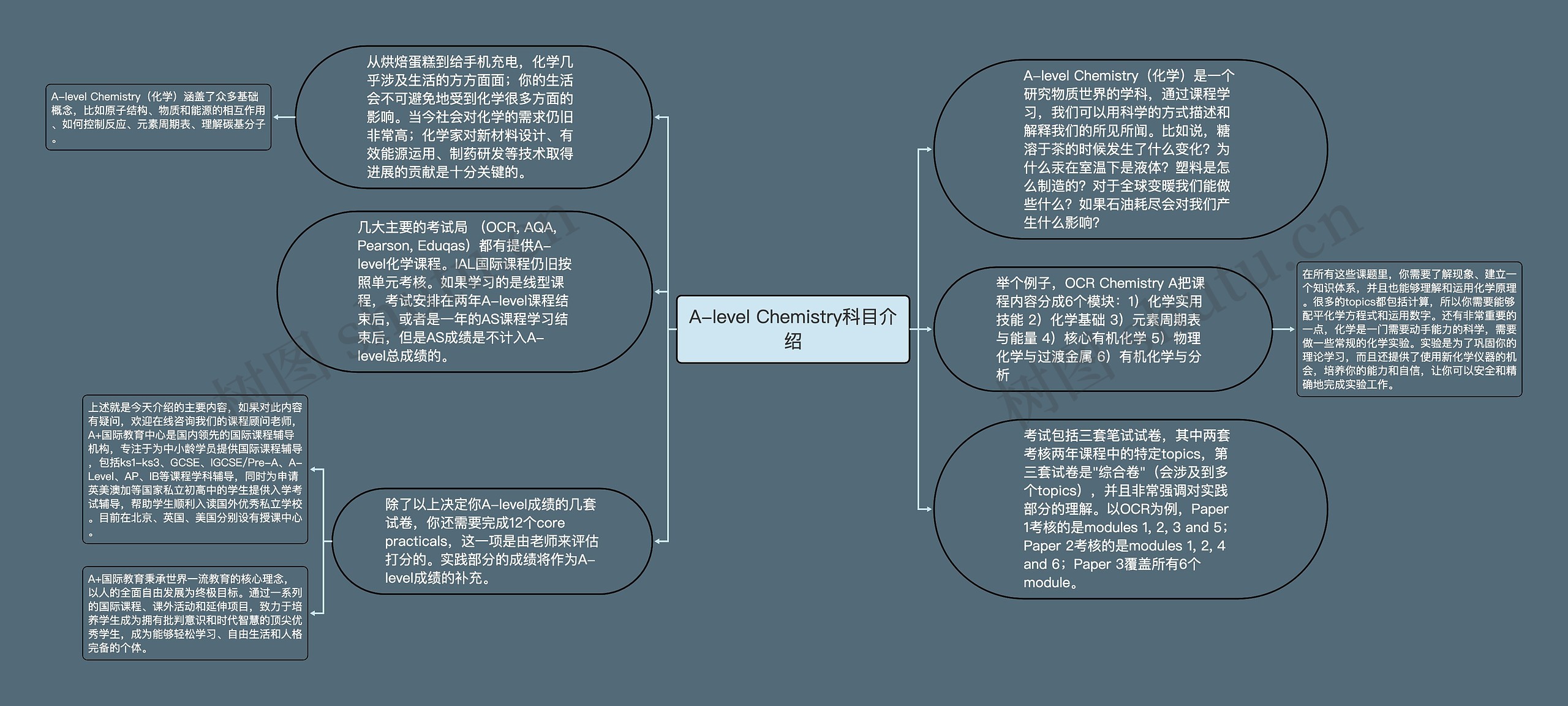 A-level Chemistry科目介绍思维导图