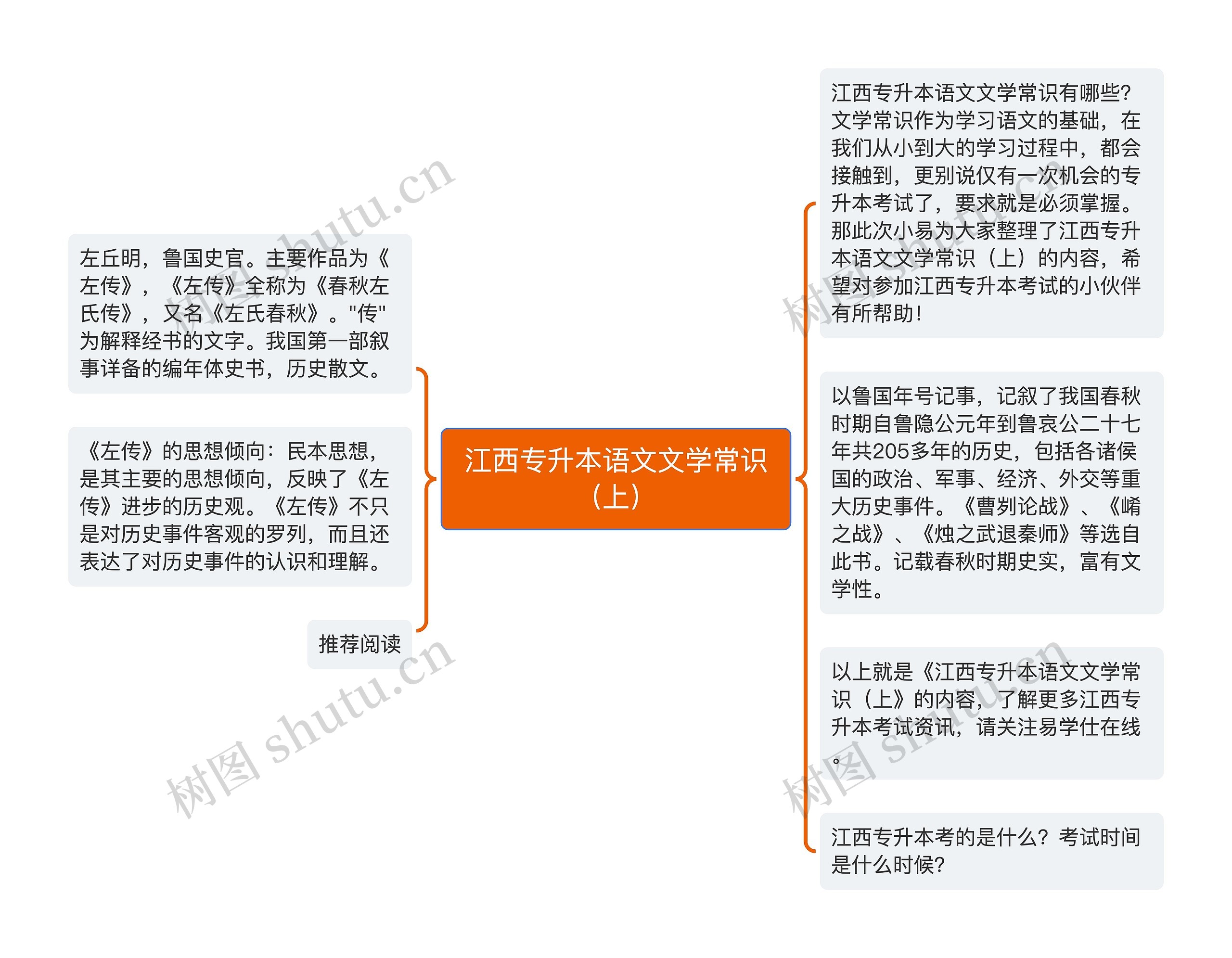 江西专升本语文文学常识（上）思维导图