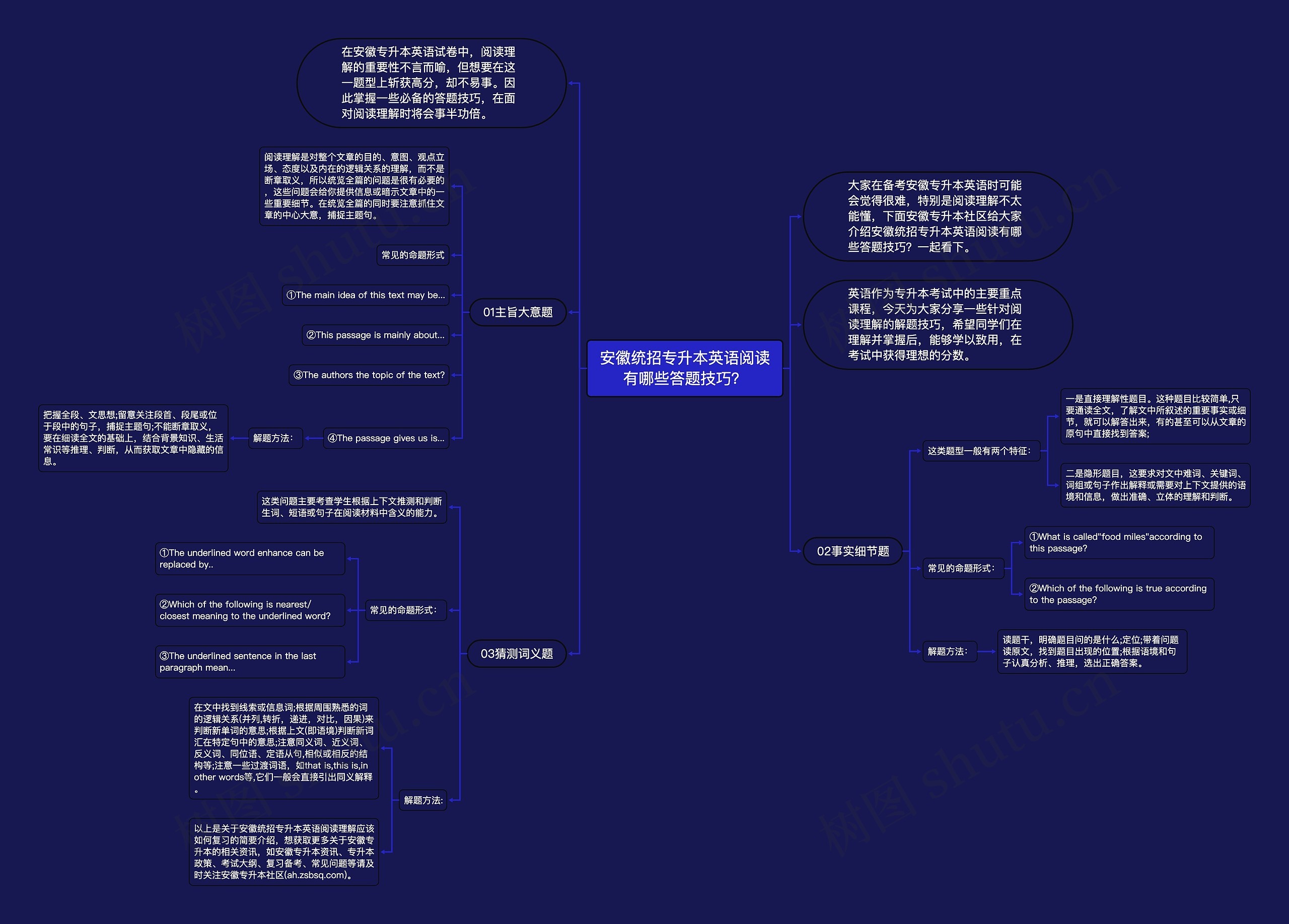 安徽统招专升本英语阅读有哪些答题技巧？思维导图