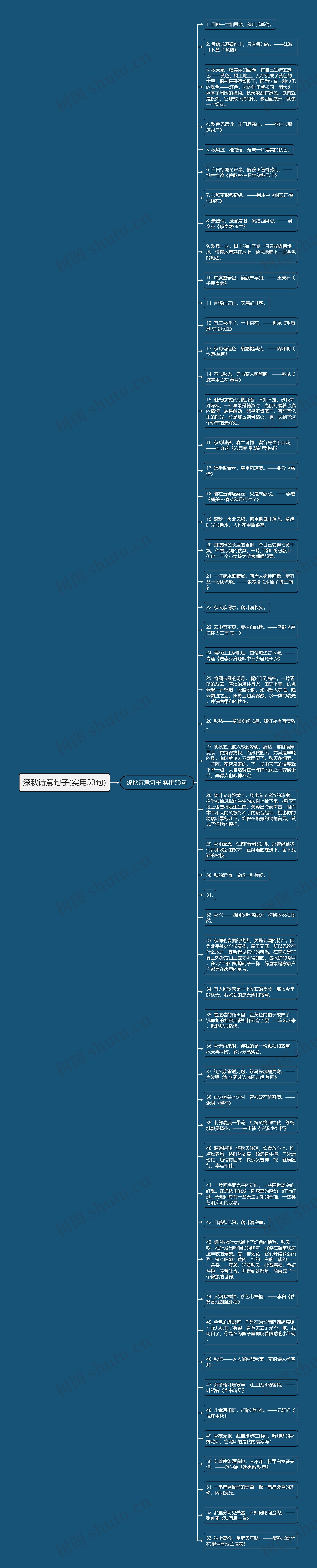 深秋诗意句子(实用53句)思维导图