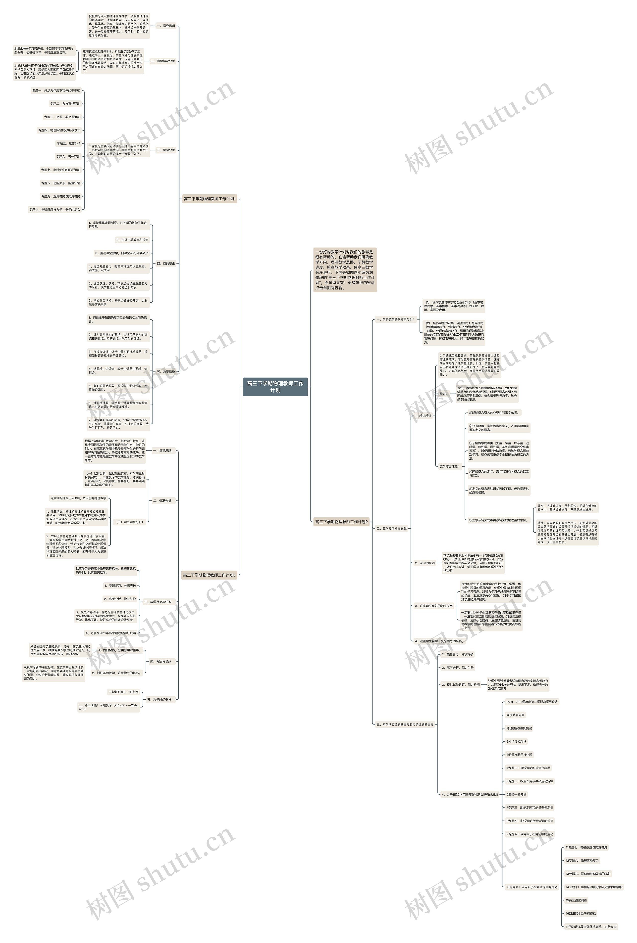 高三下学期物理教师工作计划思维导图