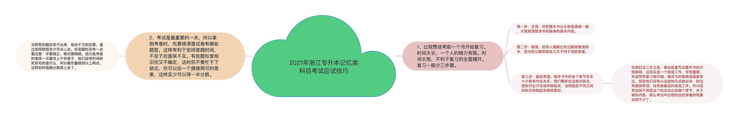 2021年浙江专升本记忆类科目考试应试技巧思维导图