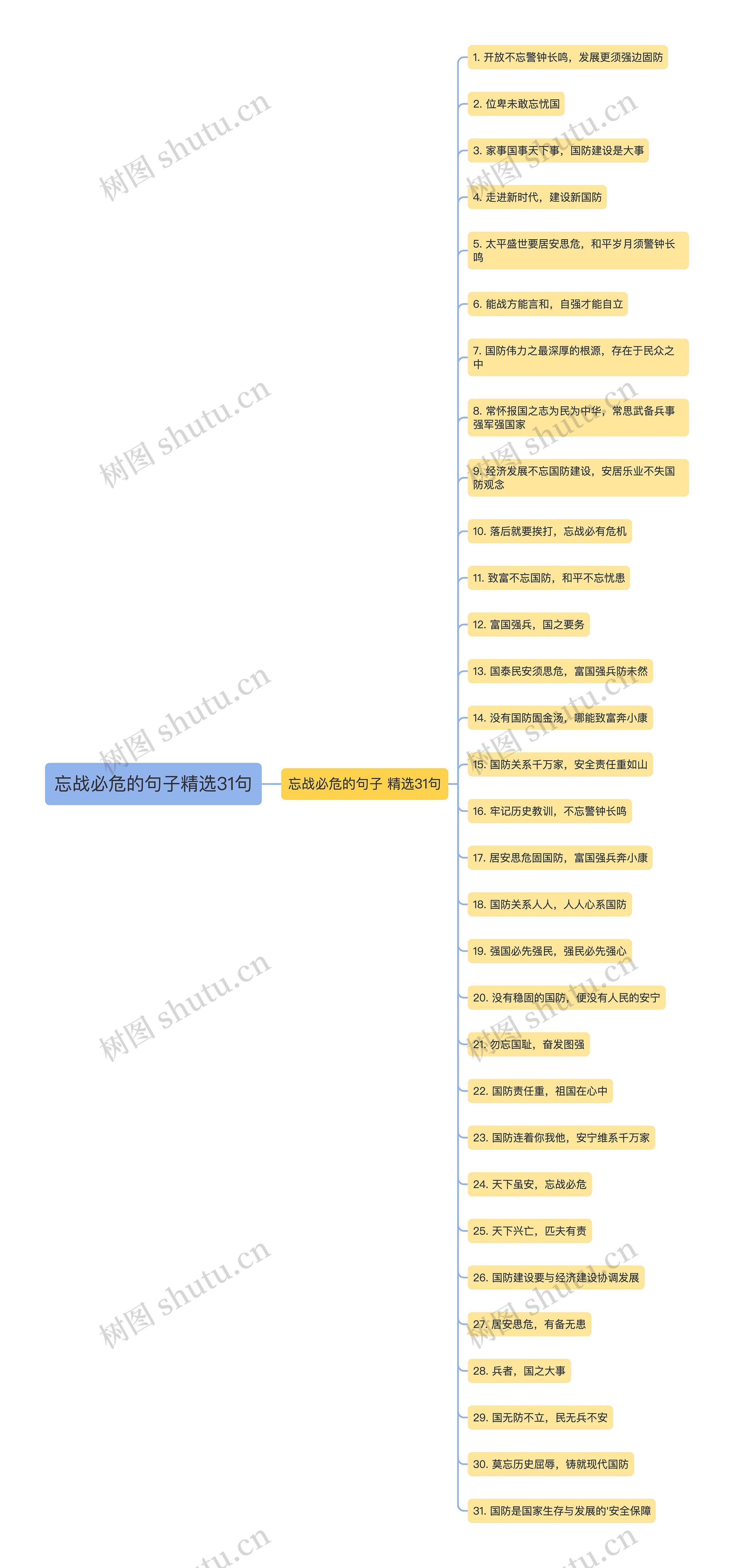 忘战必危的句子精选31句思维导图