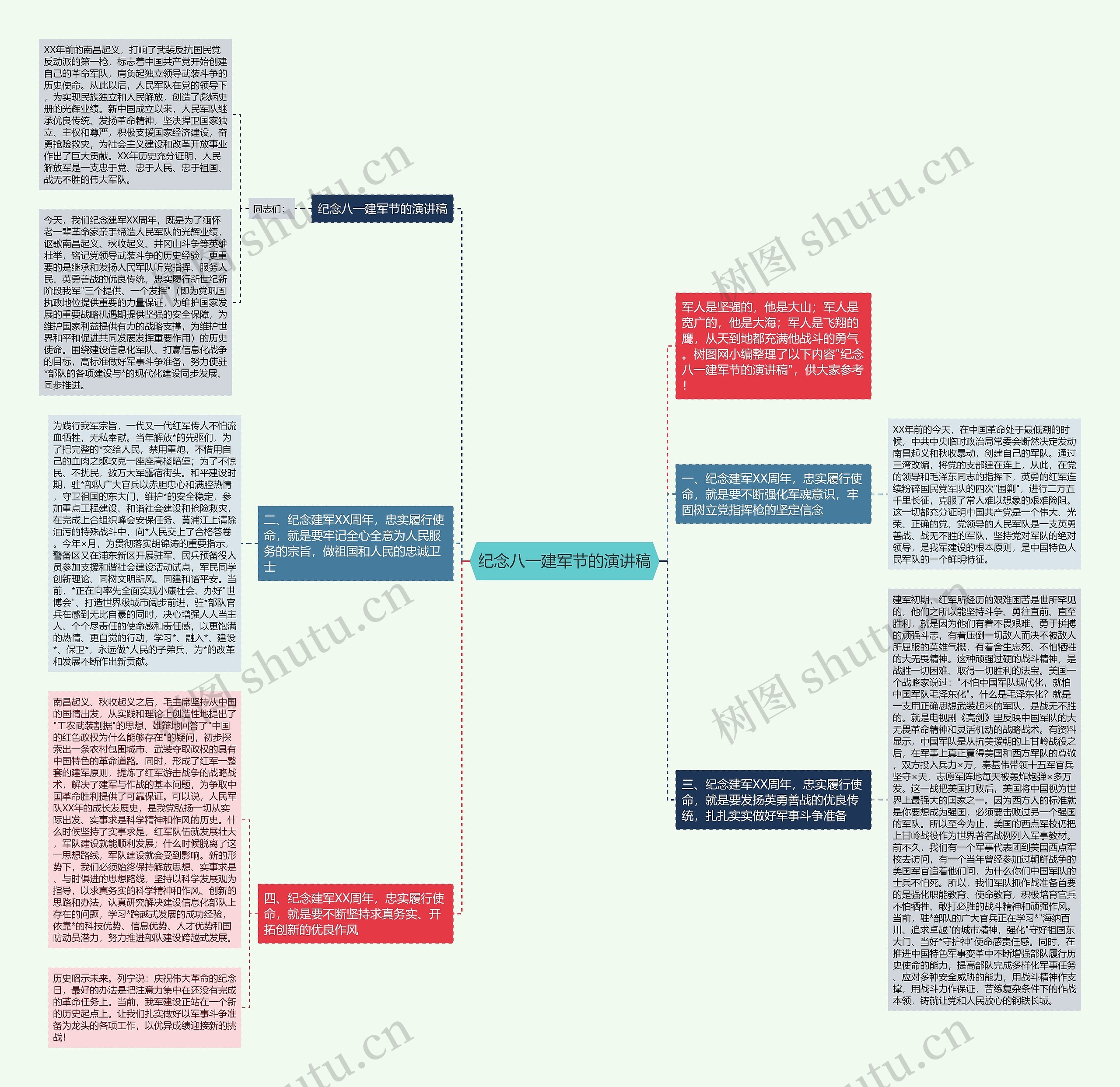 纪念八一建军节的演讲稿思维导图