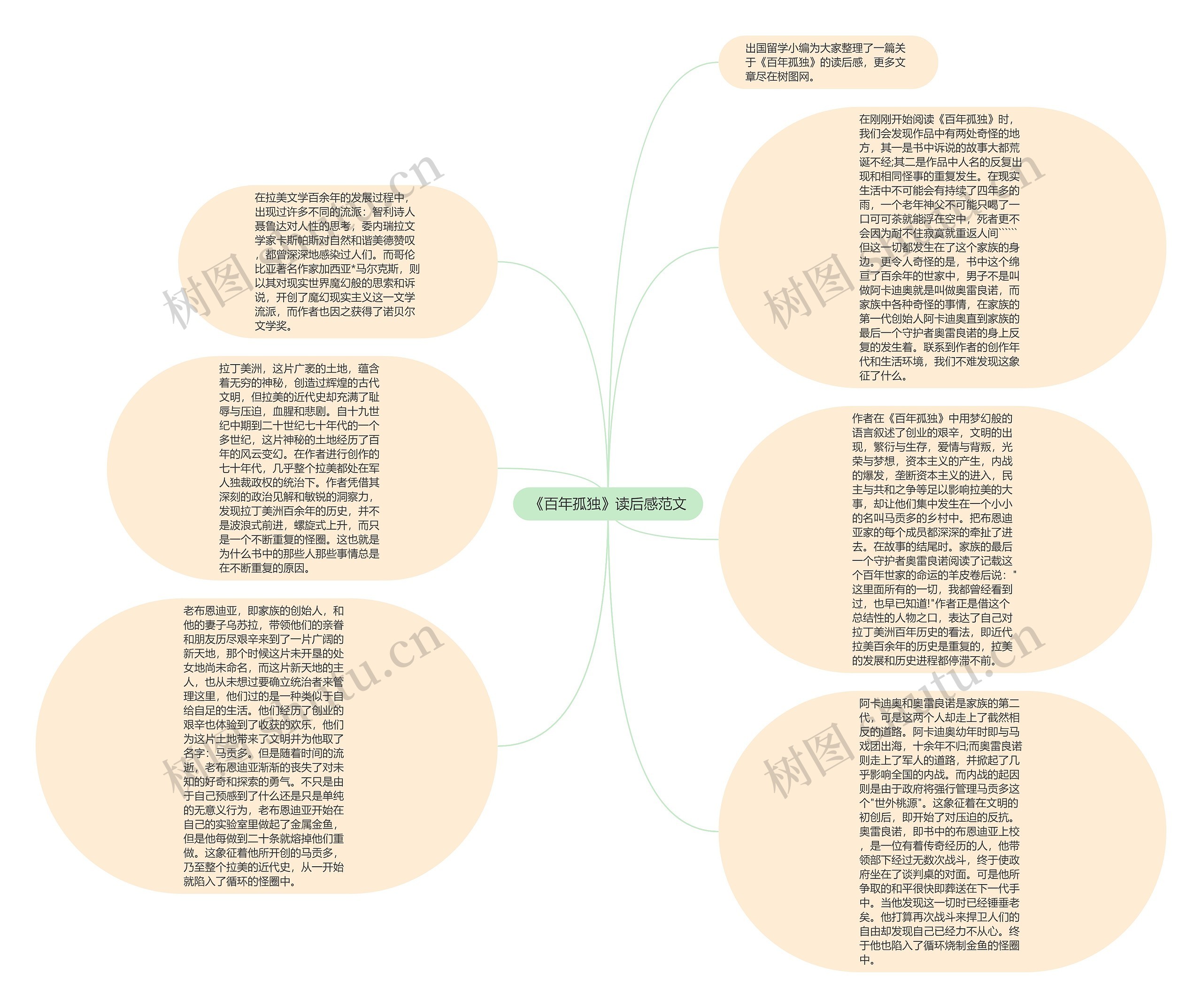 《百年孤独》读后感范文思维导图