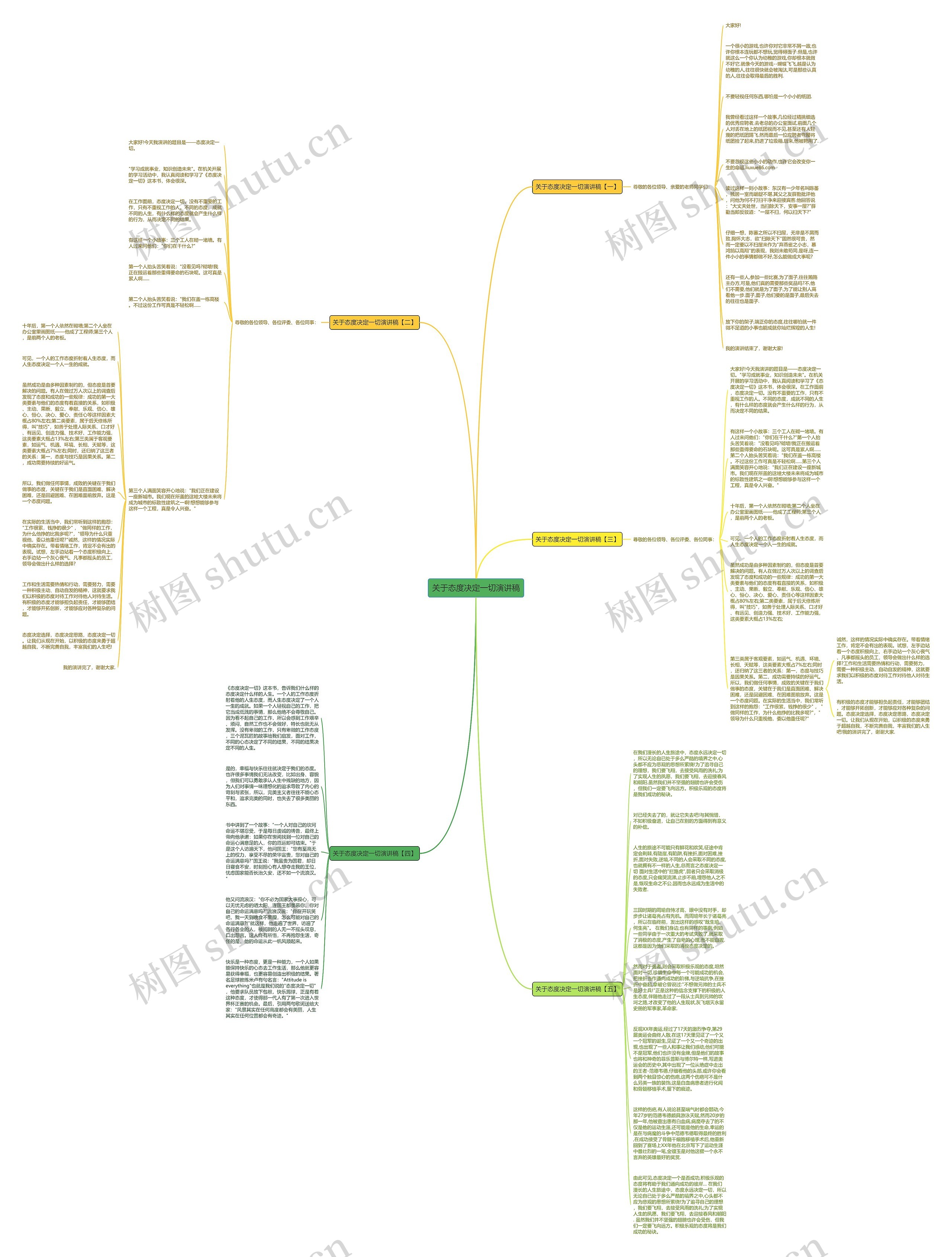 关于态度决定一切演讲稿思维导图