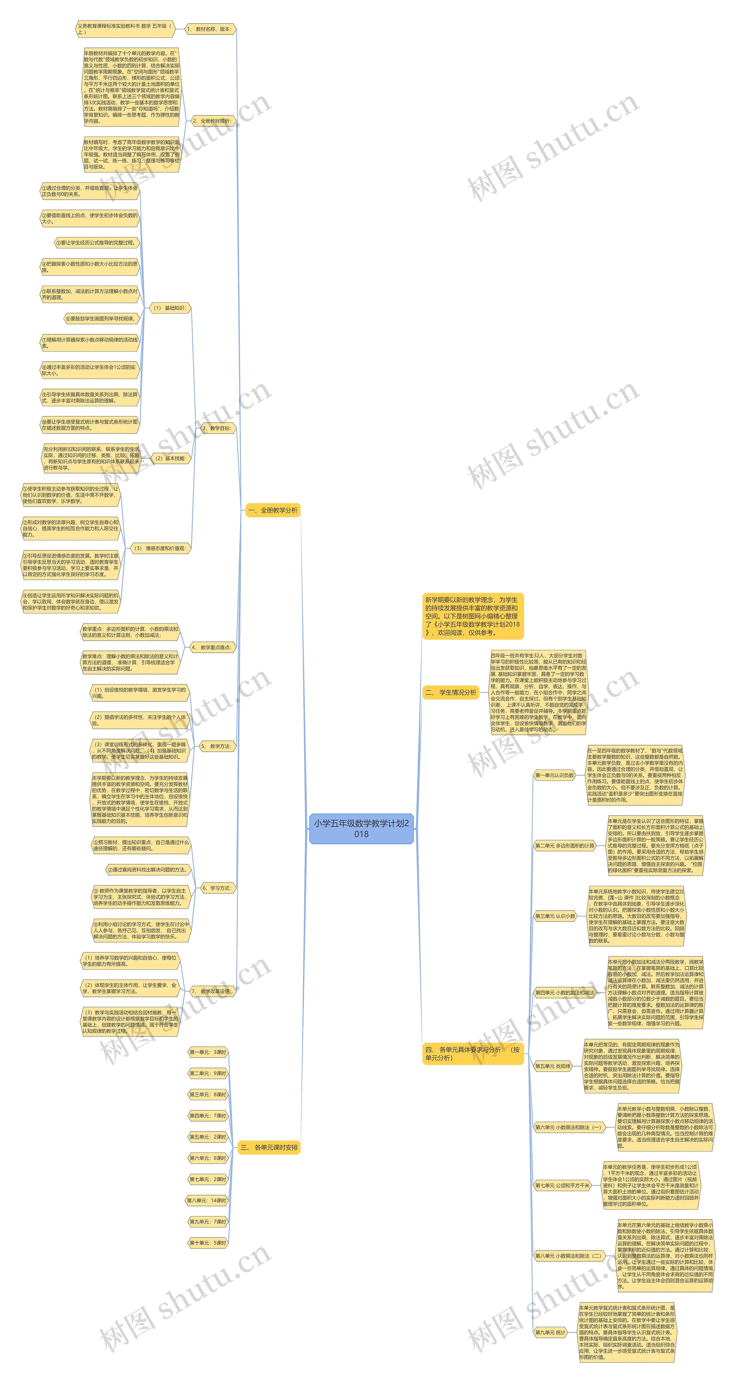 小学五年级数学教学计划2018思维导图