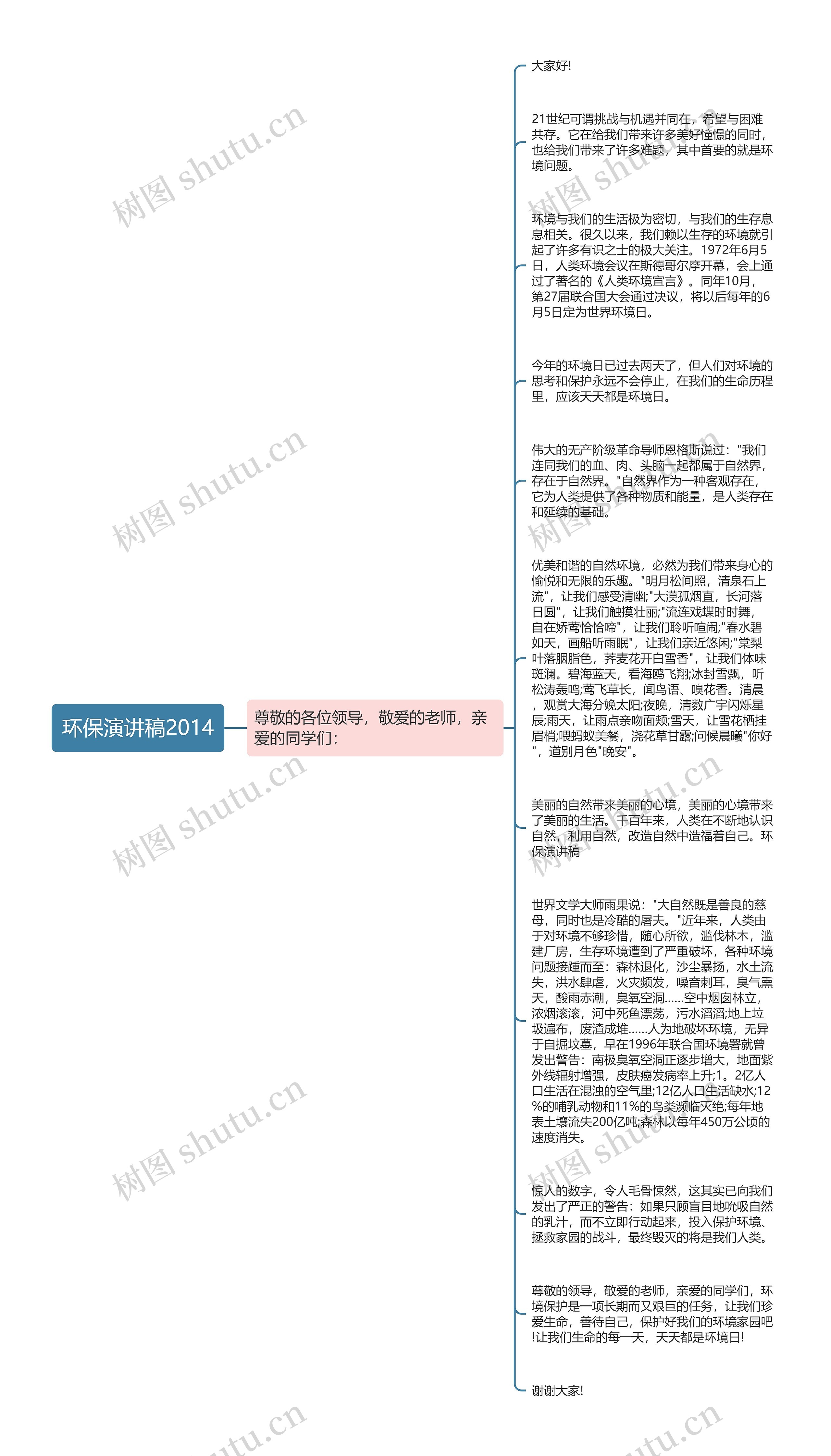 环保演讲稿2014思维导图