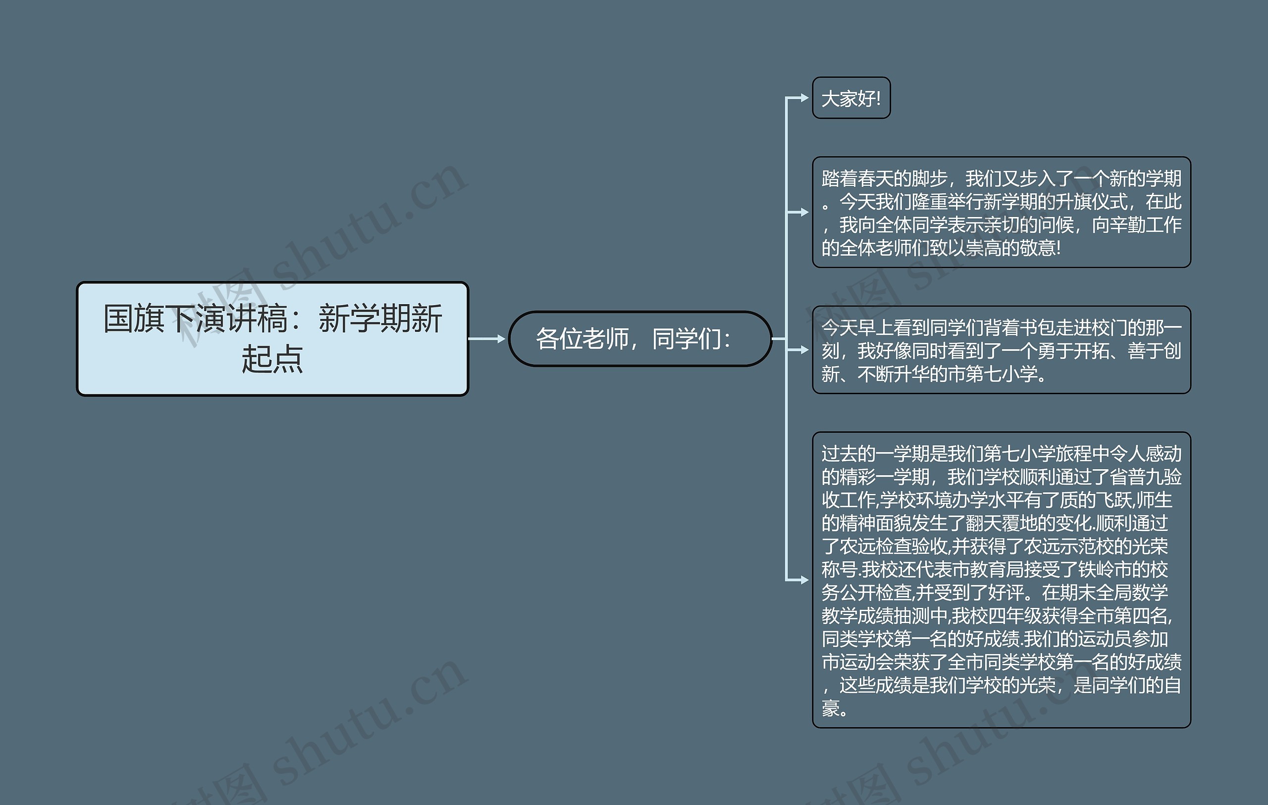 国旗下演讲稿：新学期新起点思维导图