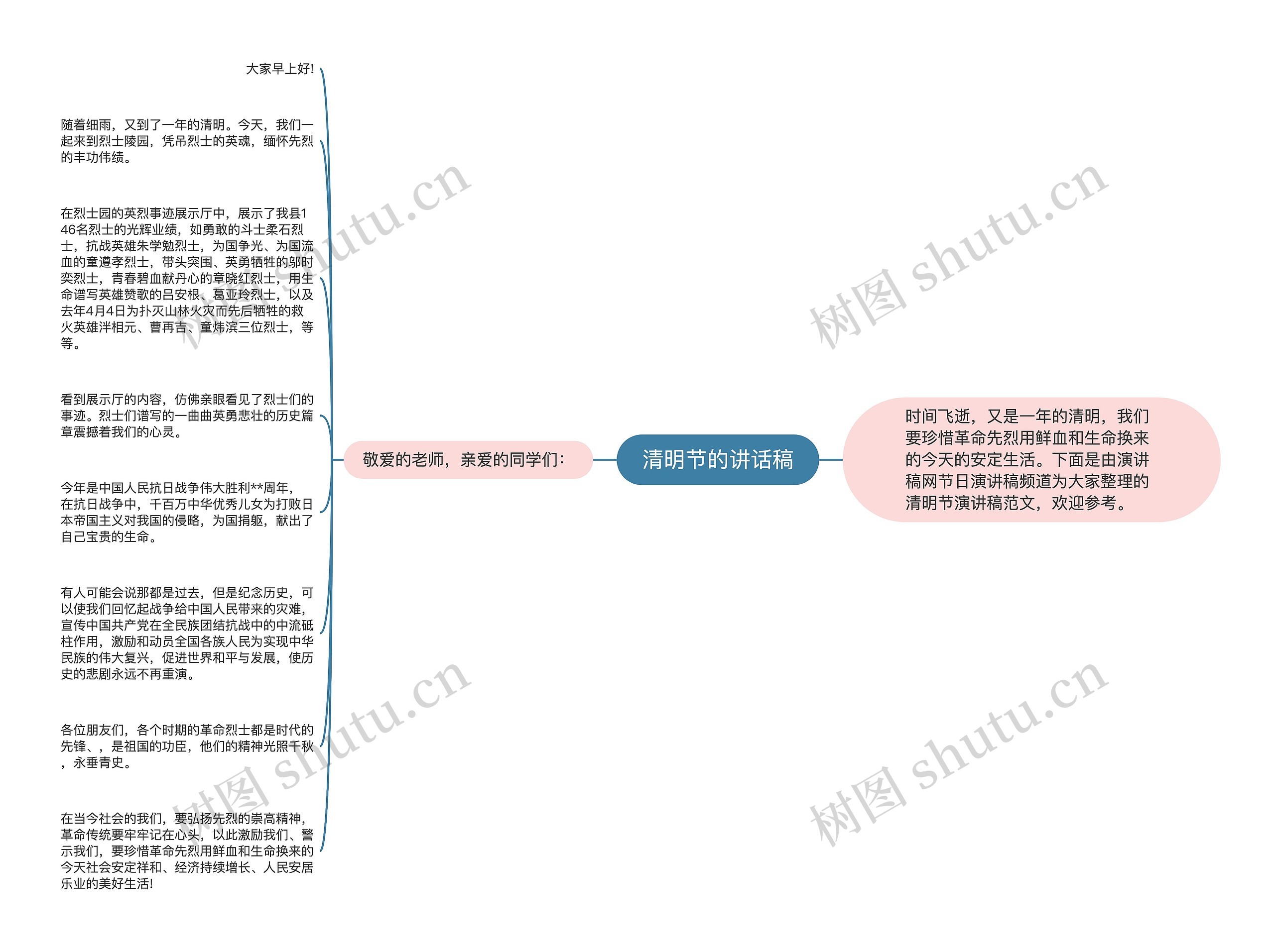 清明节的讲话稿思维导图