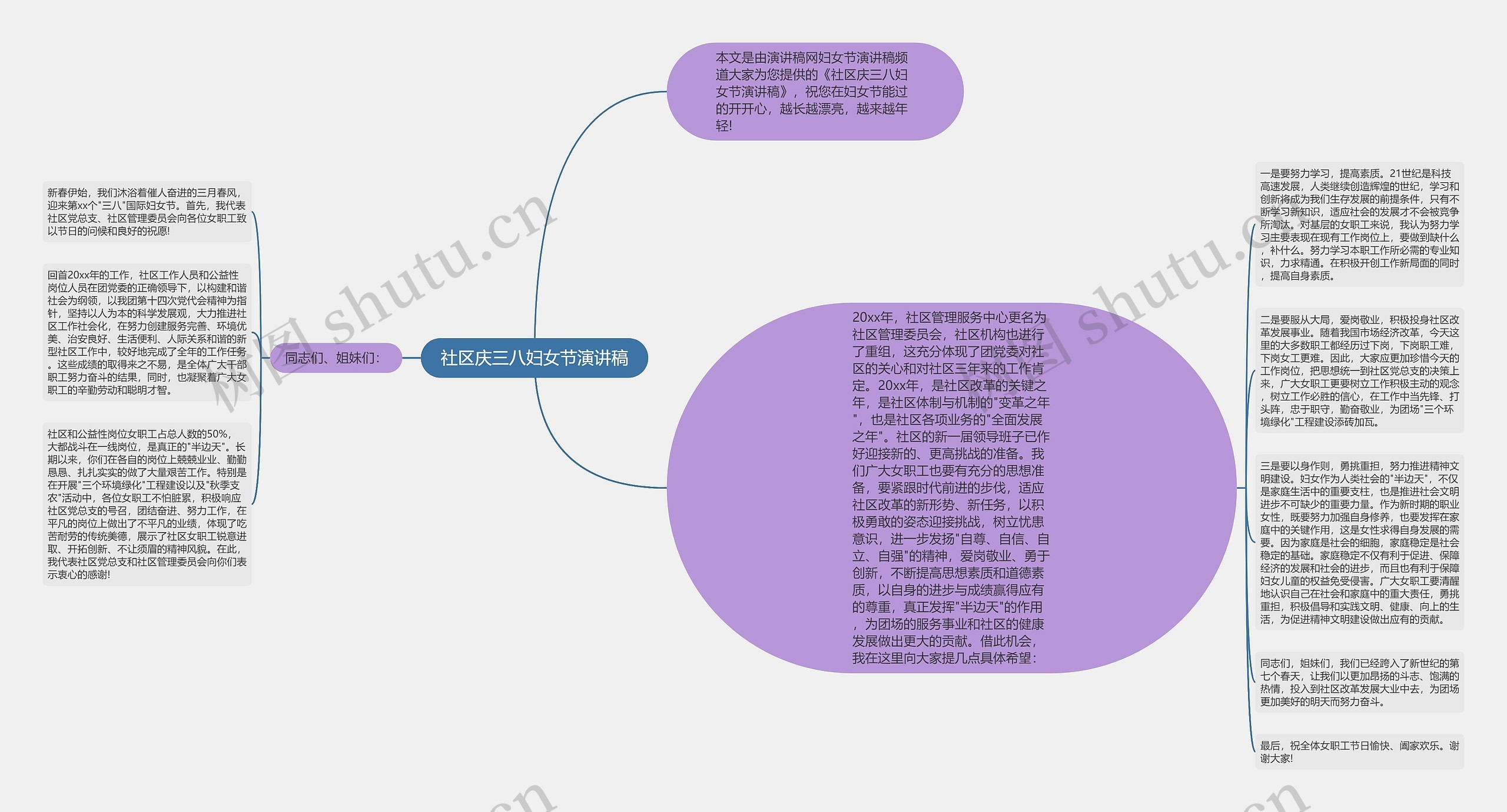 社区庆三八妇女节演讲稿思维导图