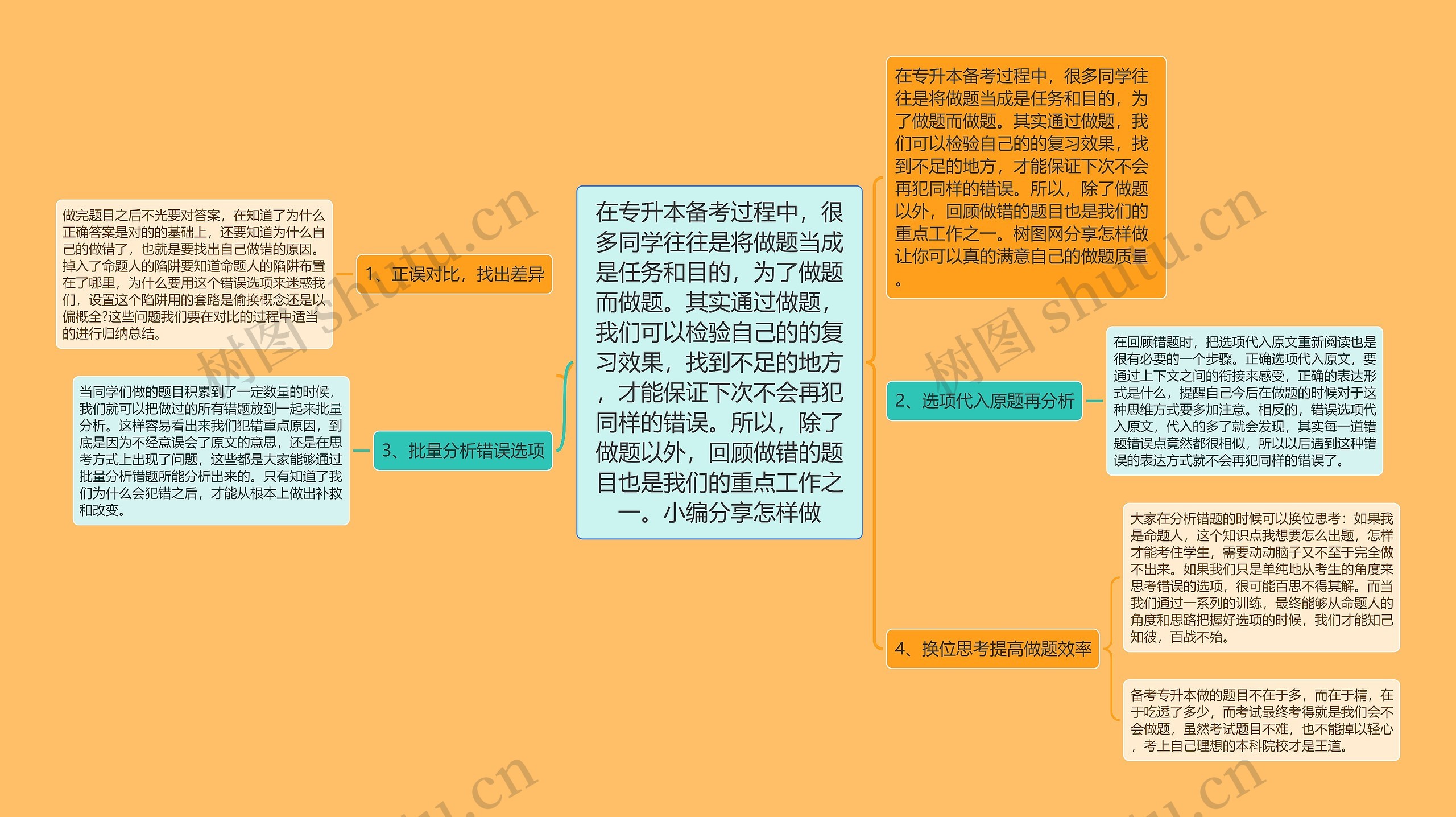 在专升本备考过程中，很多同学往往是将做题当成是任务和目的，为了做题而做题。其实通过做题，我们可以检验自己的的复习效果，找到不足的地方，才能保证下次不会再犯同样的错误。所以，除了做题以外，回顾做错的题目也是我们的重点工作之一。小编分享怎样做思维导图