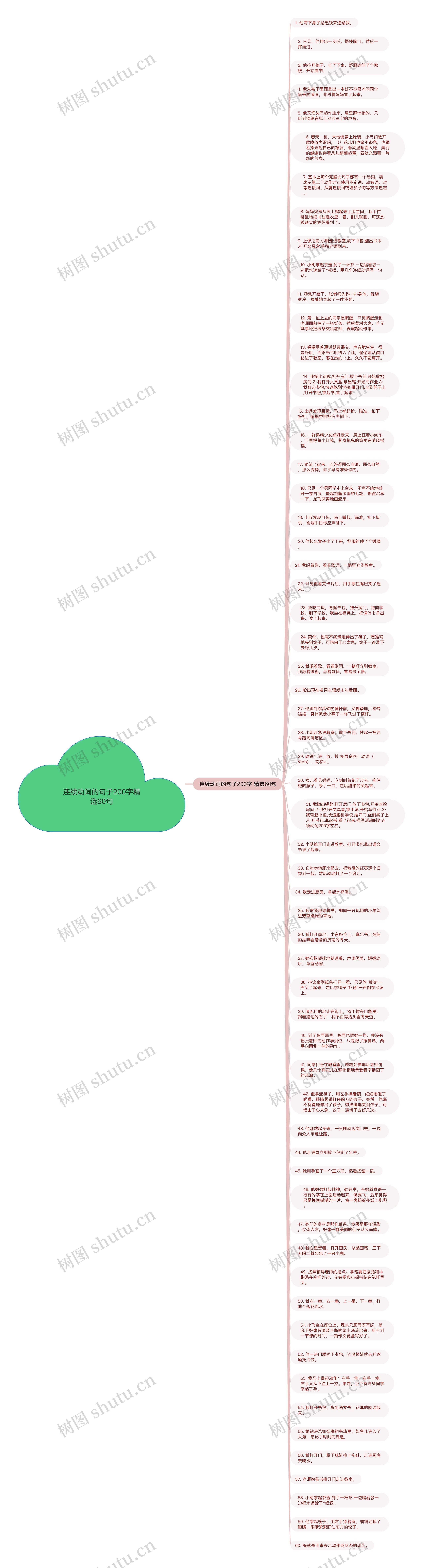 连续动词的句子200字精选60句思维导图