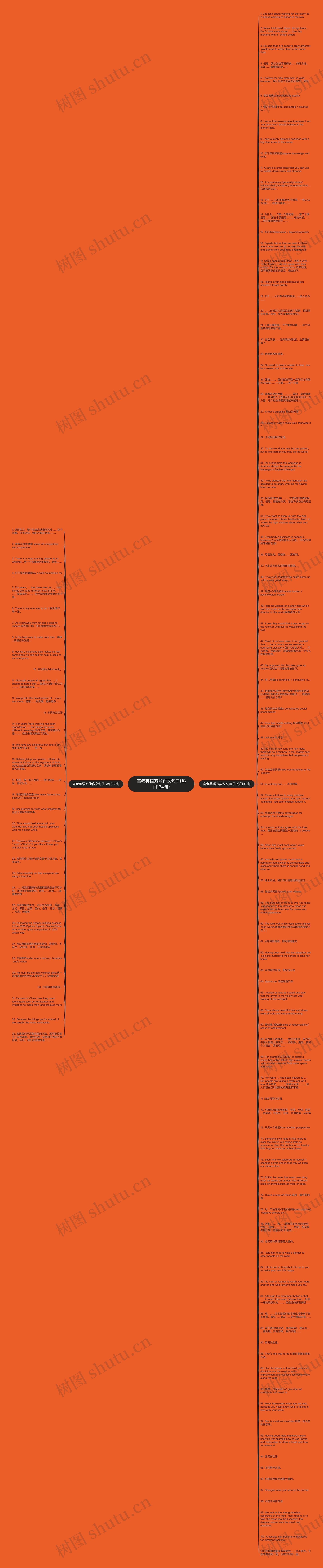 高考英语万能作文句子(热门134句)思维导图