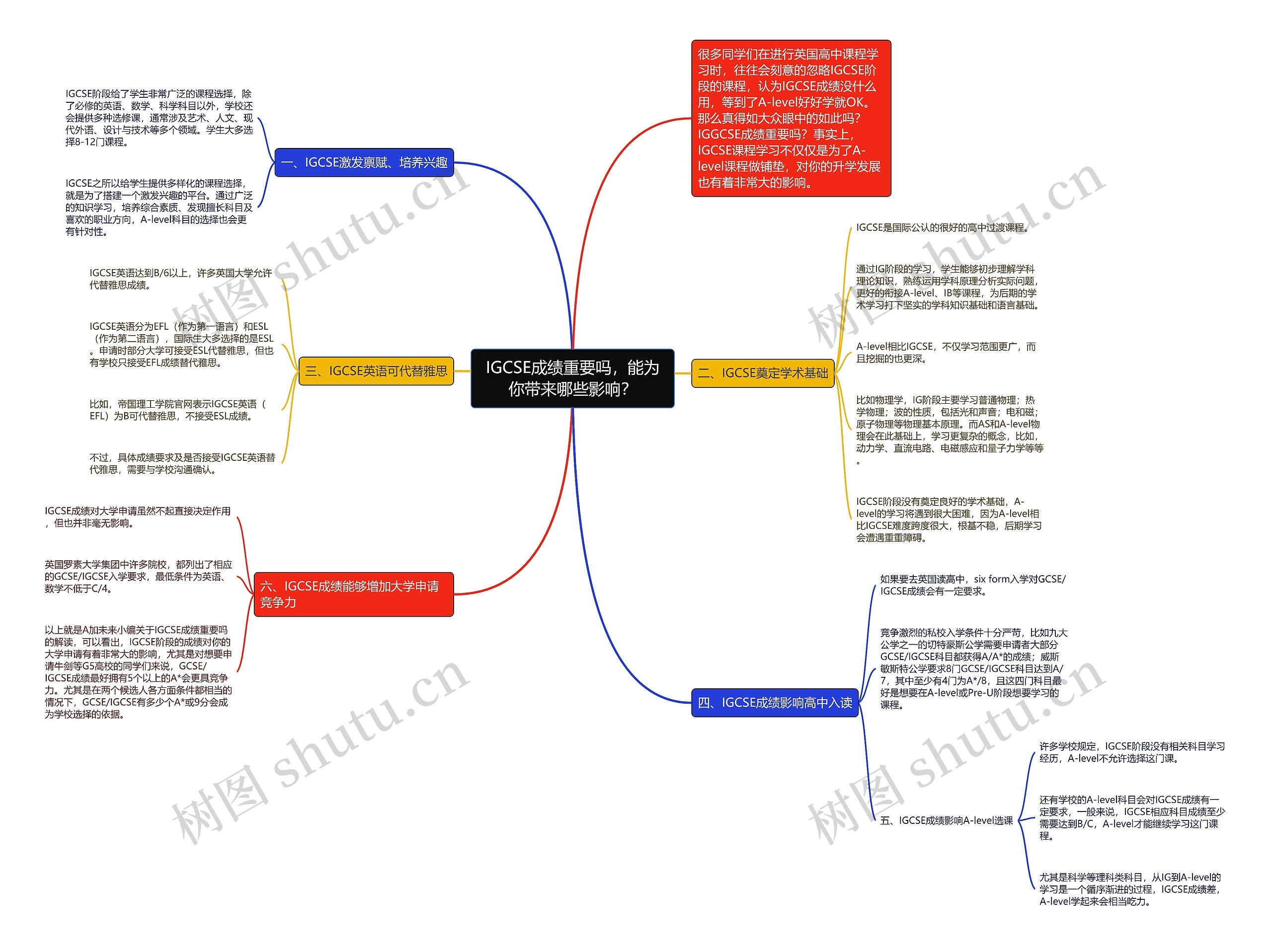 IGCSE成绩重要吗，能为你带来哪些影响？思维导图