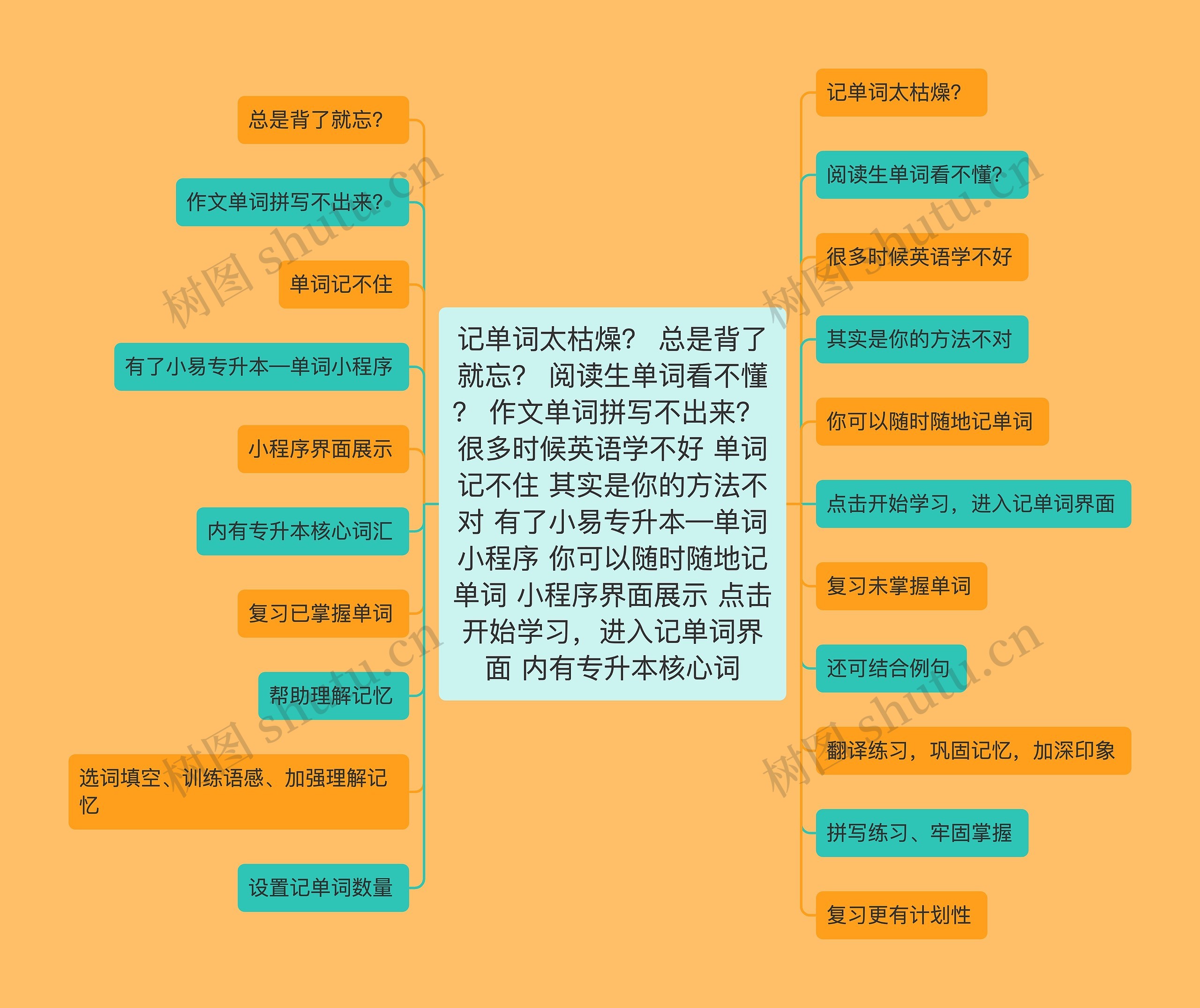 记单词太枯燥？ 总是背了就忘？ 阅读生单词看不懂？ 作文单词拼写不出来？ 很多时候英语学不好 单词记不住 其实是你的方法不对 有了小易专升本—单词小程序 你可以随时随地记单词 小程序界面展示 点击开始学习，进入记单词界面 内有专升本核心词