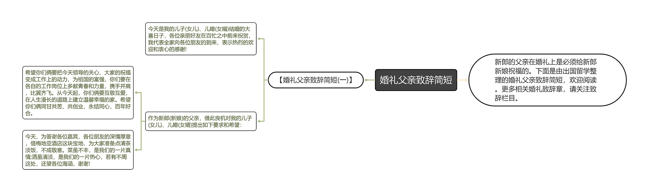 婚礼父亲致辞简短思维导图