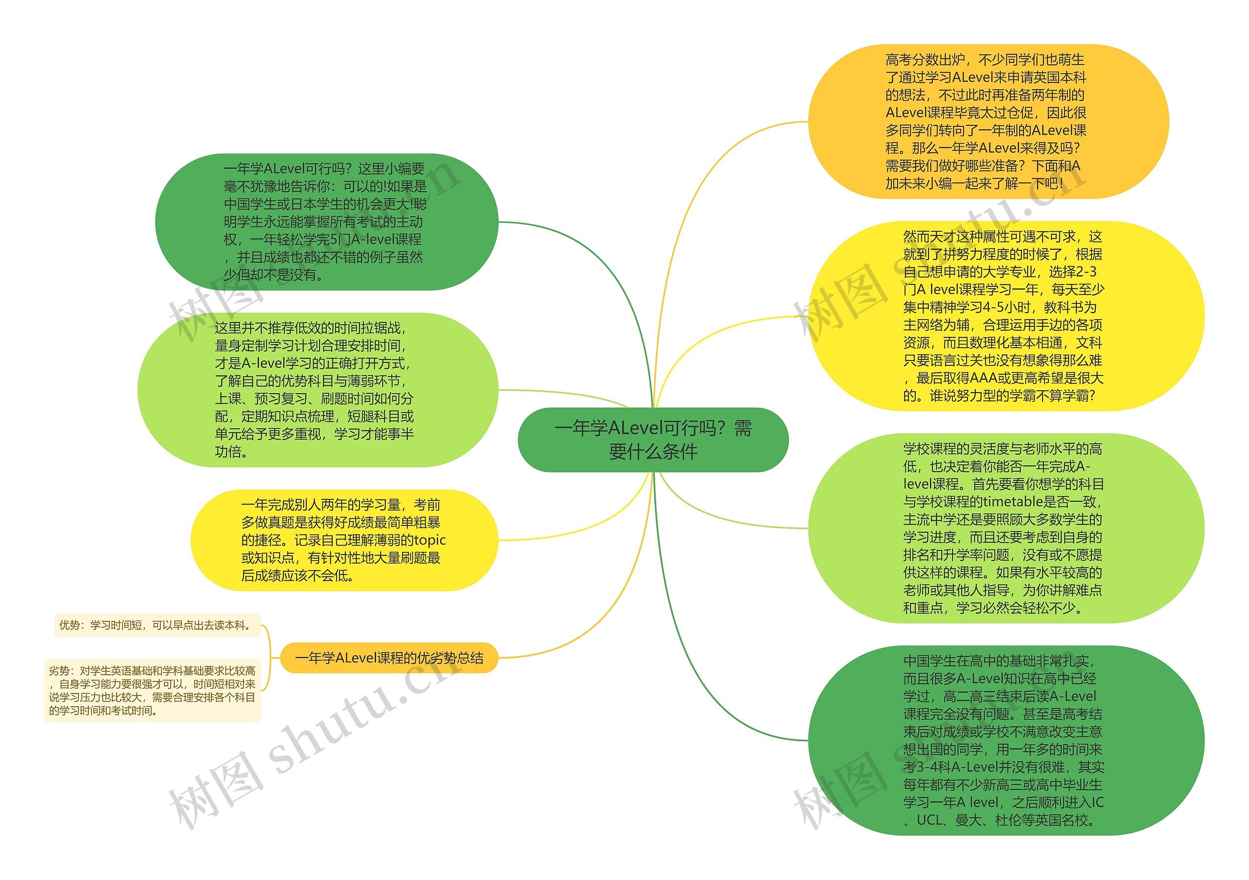 一年学ALevel可行吗？需要什么条件思维导图