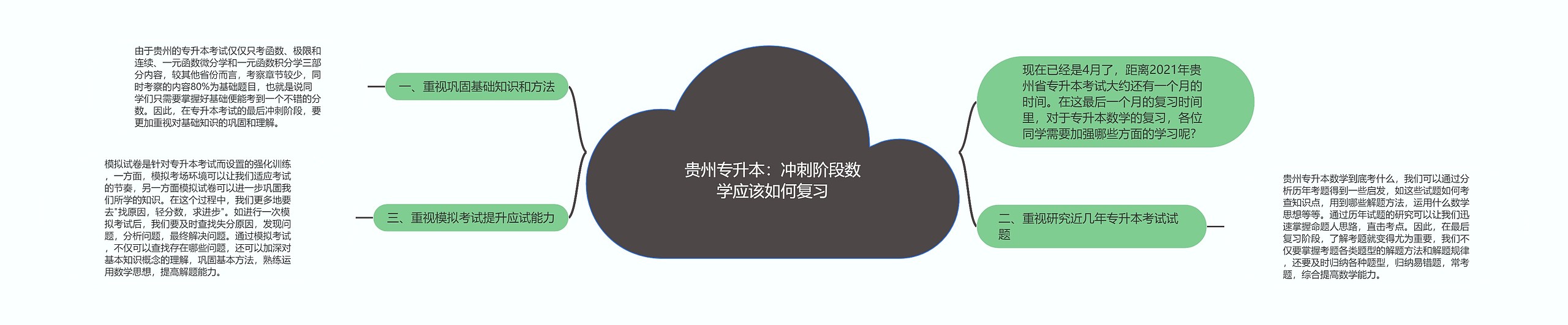 贵州专升本：冲刺阶段数学应该如何复习思维导图