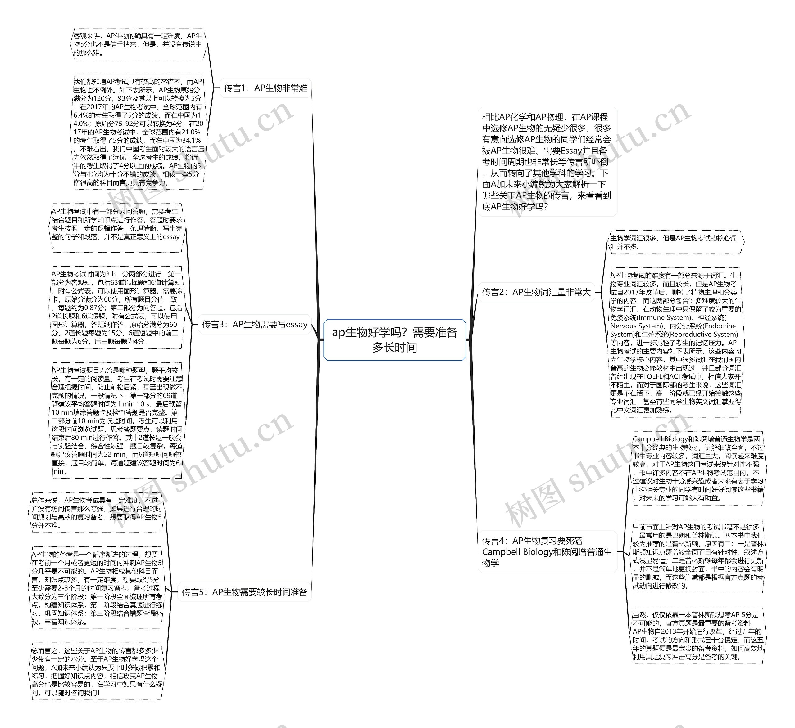 ap生物好学吗？需要准备多长时间思维导图