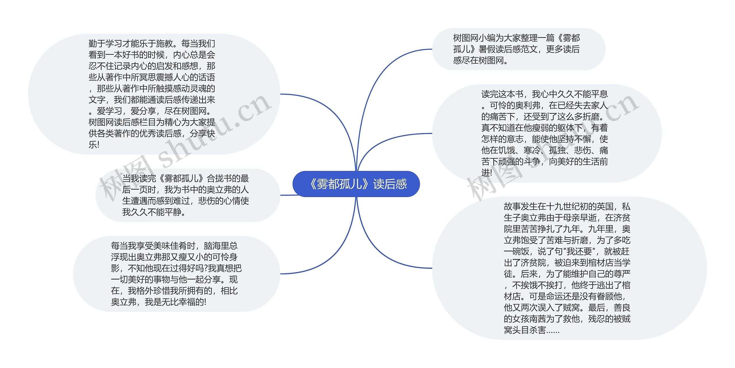 《雾都孤儿》读后感思维导图