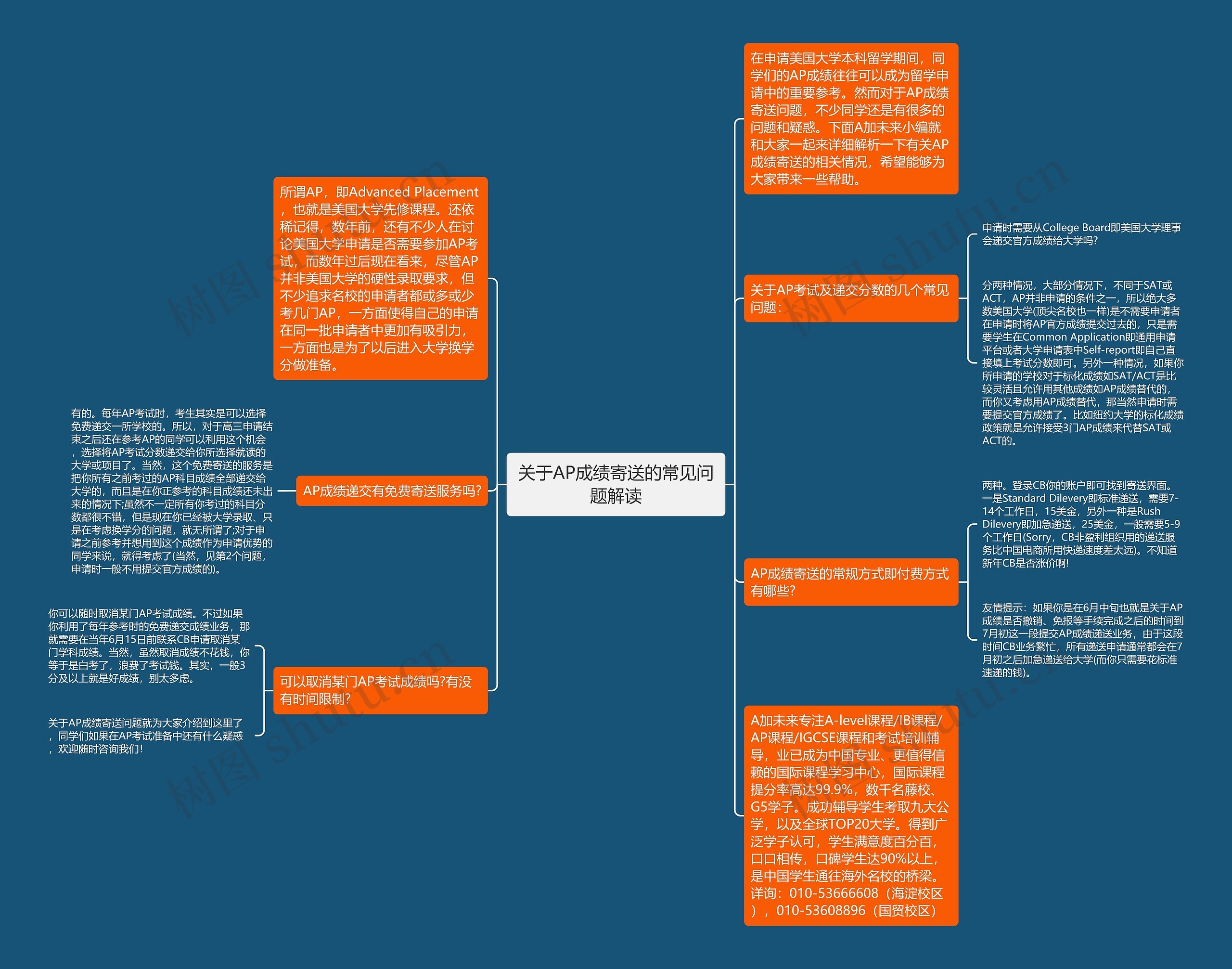 关于AP成绩寄送的常见问题解读思维导图