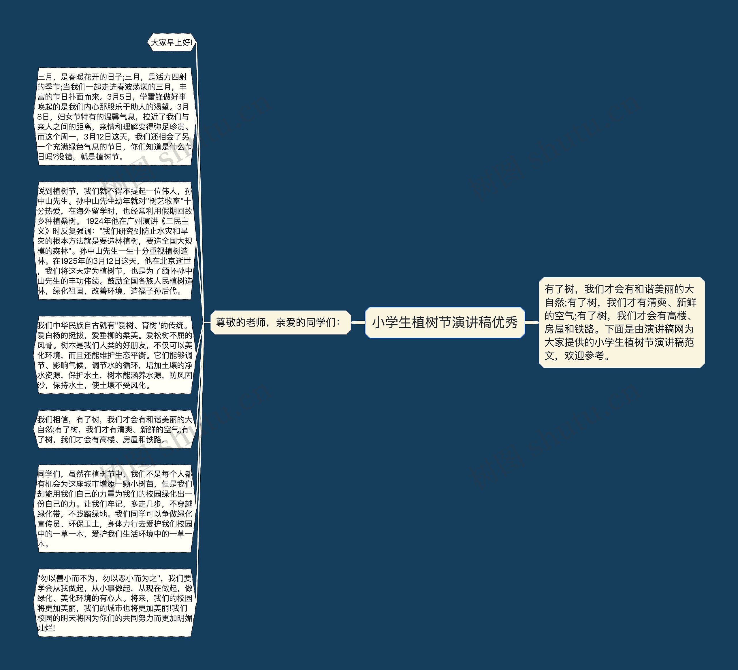 小学生植树节演讲稿优秀思维导图