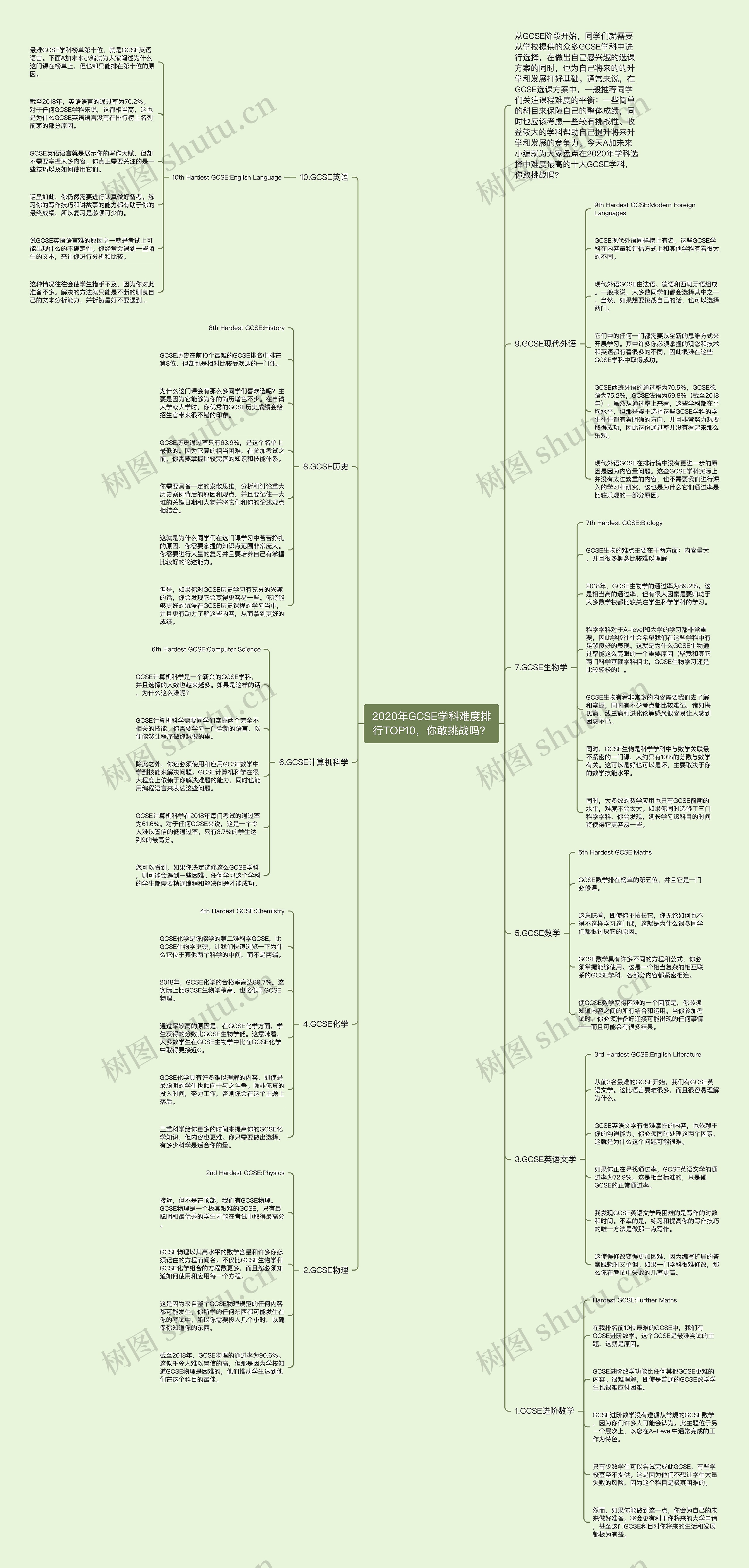 2020年GCSE学科难度排行TOP10，你敢挑战吗？思维导图
