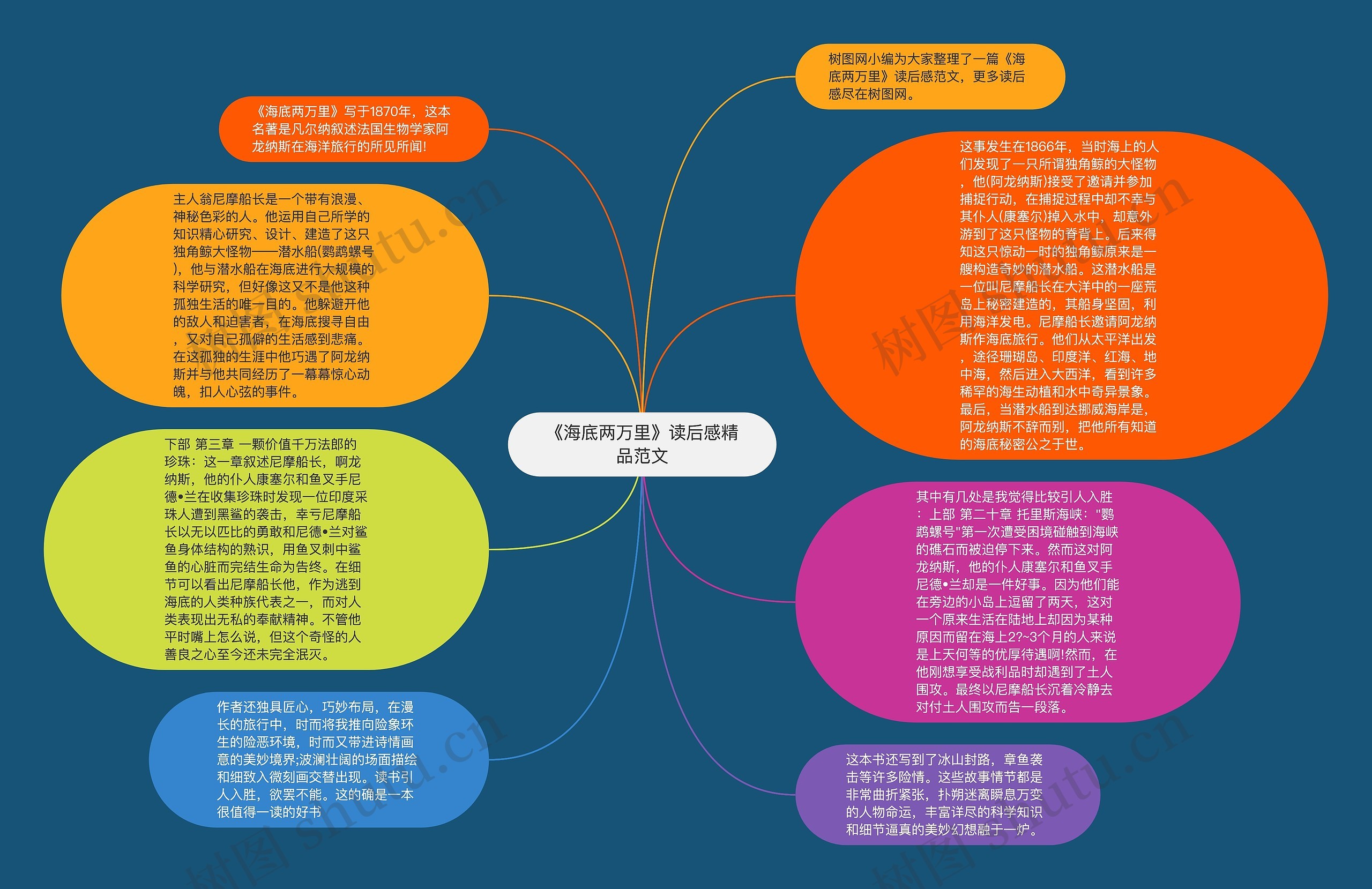 《海底两万里》读后感精品范文思维导图