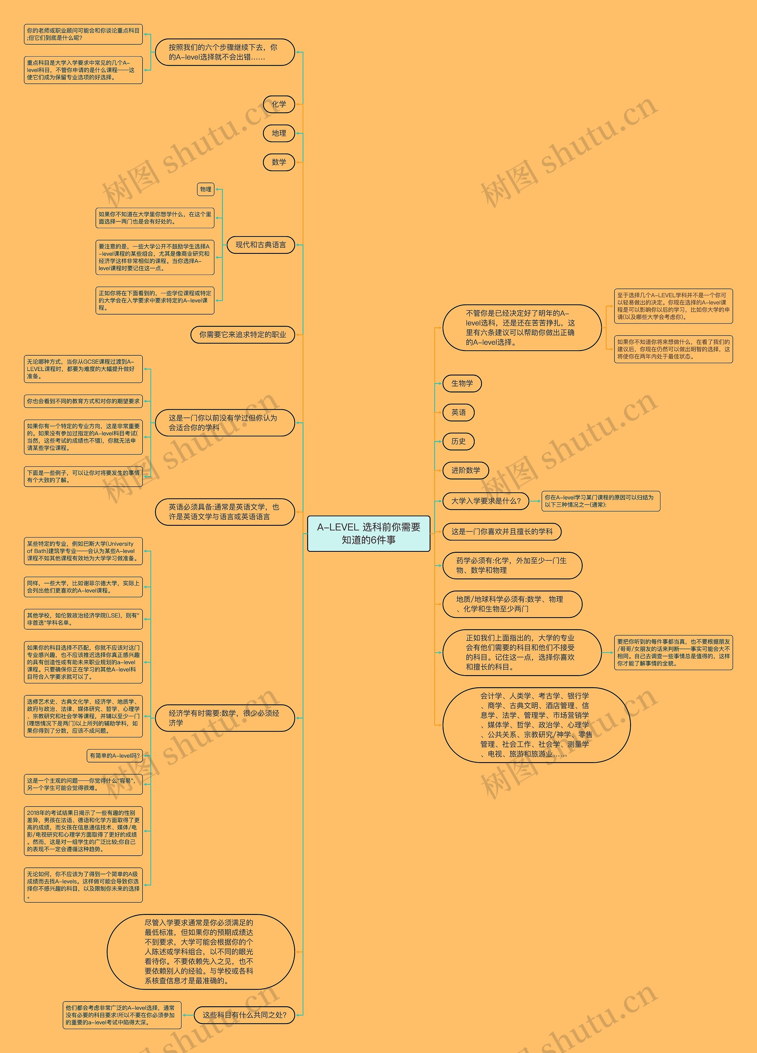 A-LEVEL 选科前你需要知道的6件事思维导图