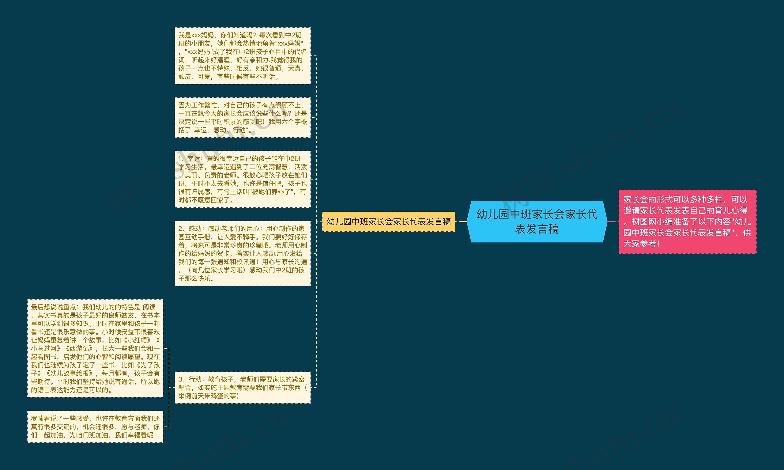 幼儿园中班家长会家长代表发言稿思维导图