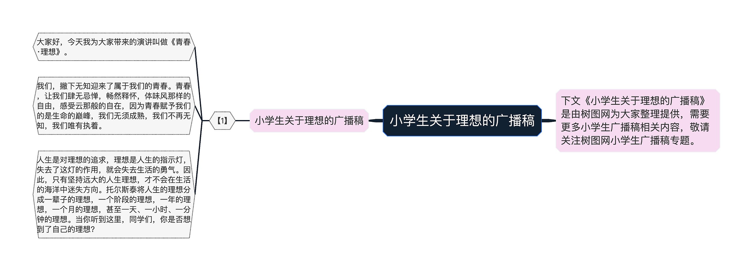 小学生关于理想的广播稿思维导图