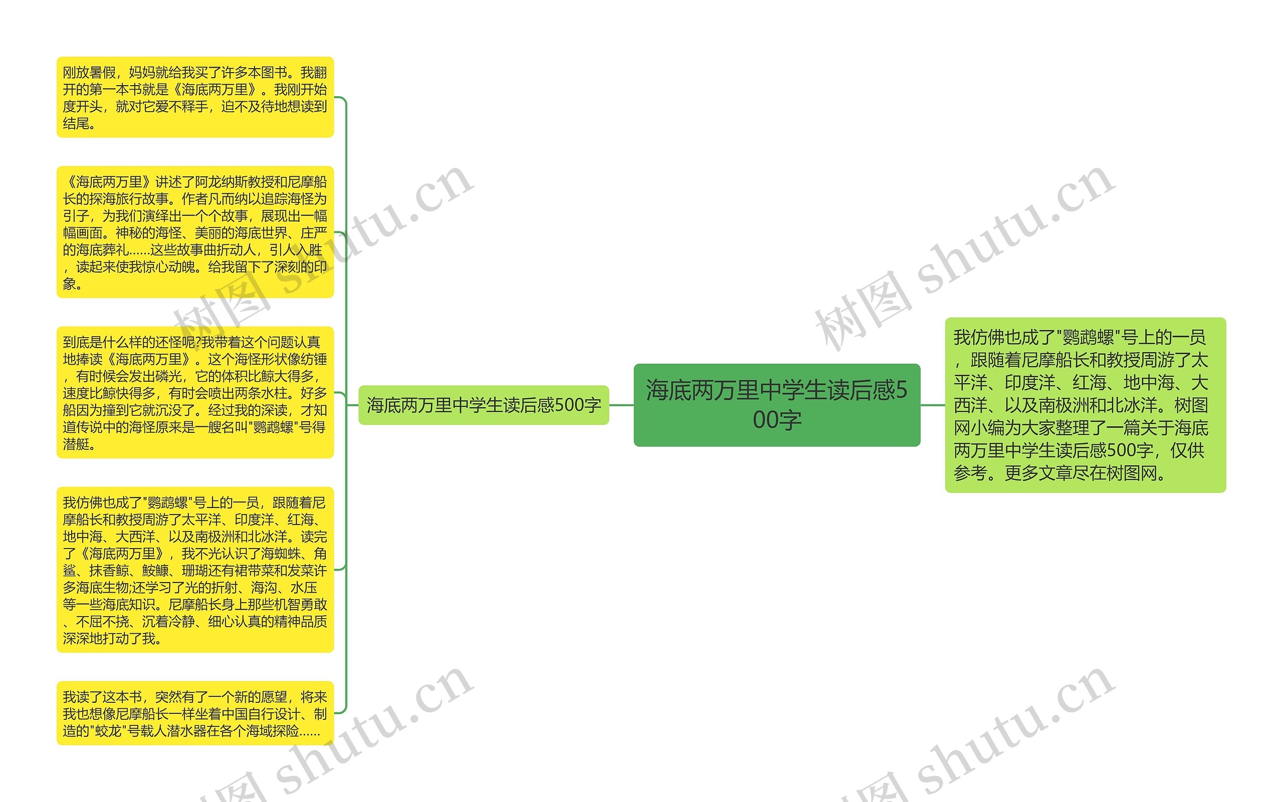 海底两万里中学生读后感500字思维导图高清图 海底两万里中学生读后感500字思维导图