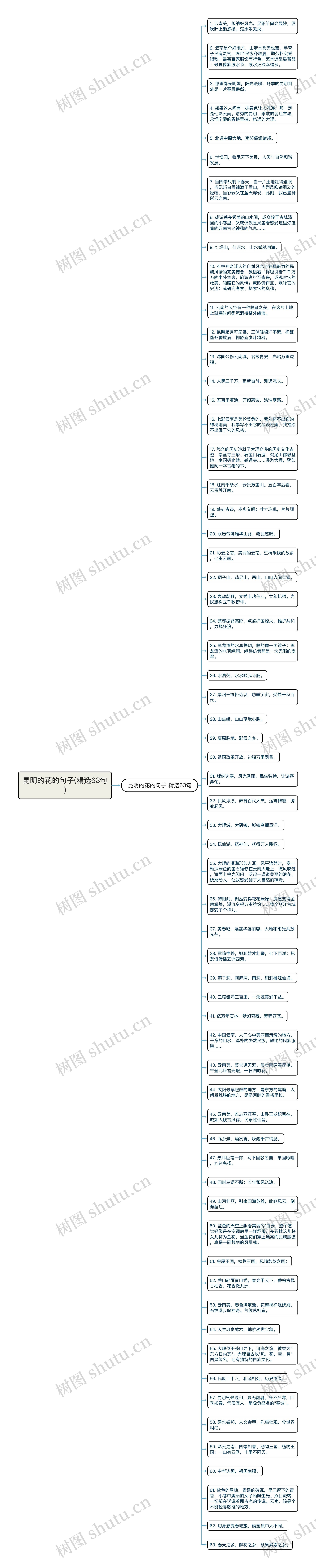 昆明的花的句子(精选63句)思维导图