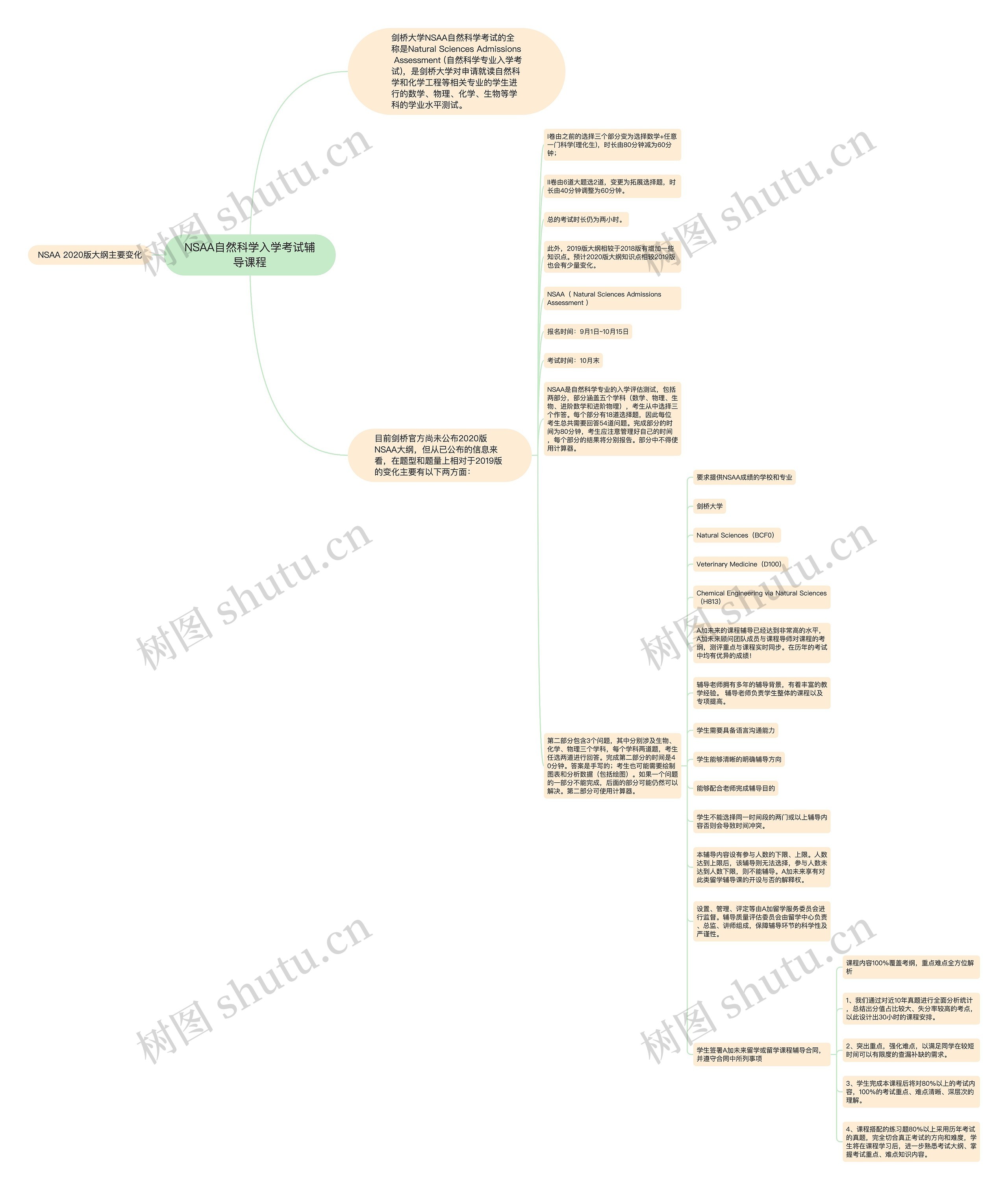 NSAA自然科学入学考试辅导课程思维导图