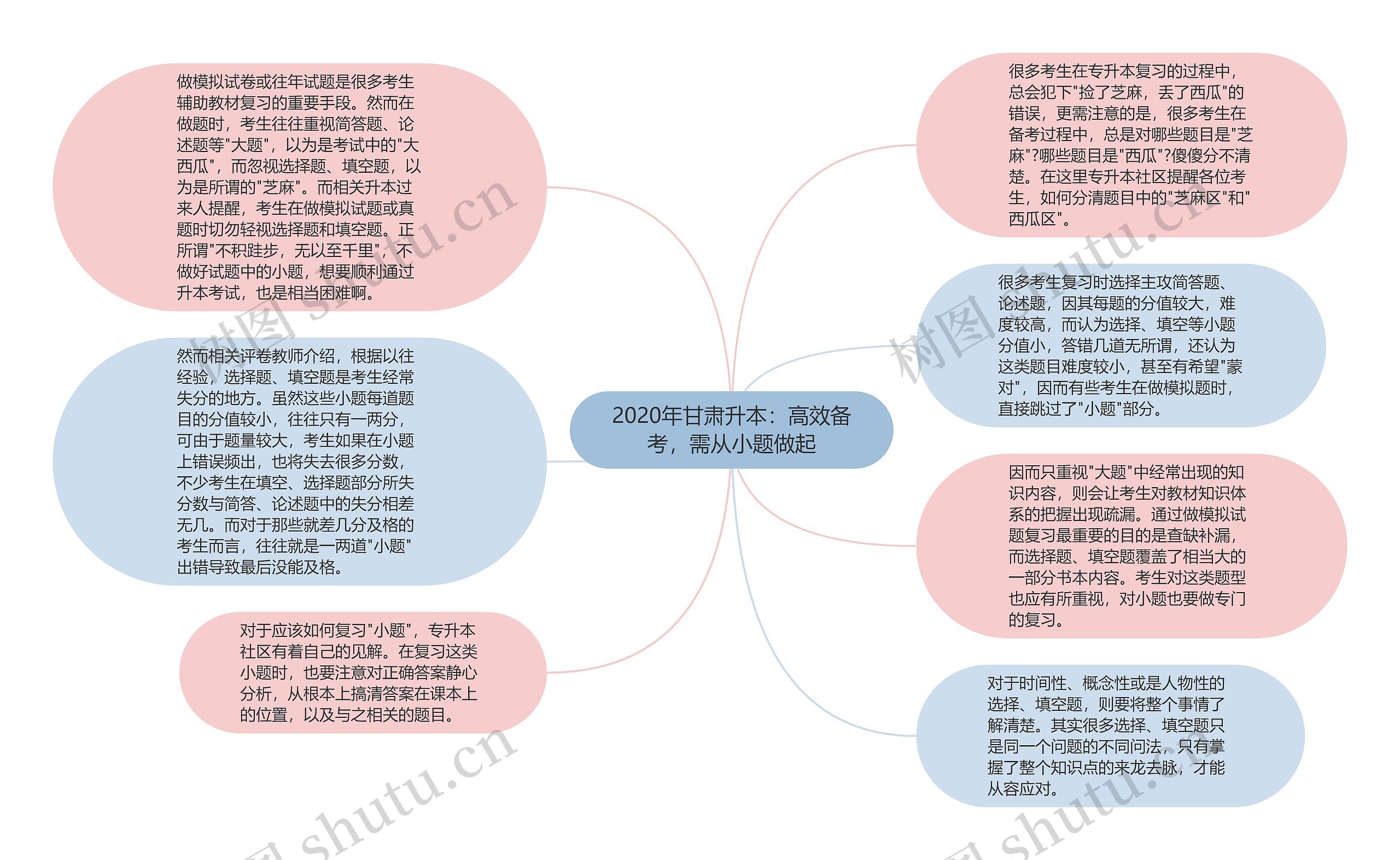 2020年甘肃升本：高效备考，需从小题做起思维导图