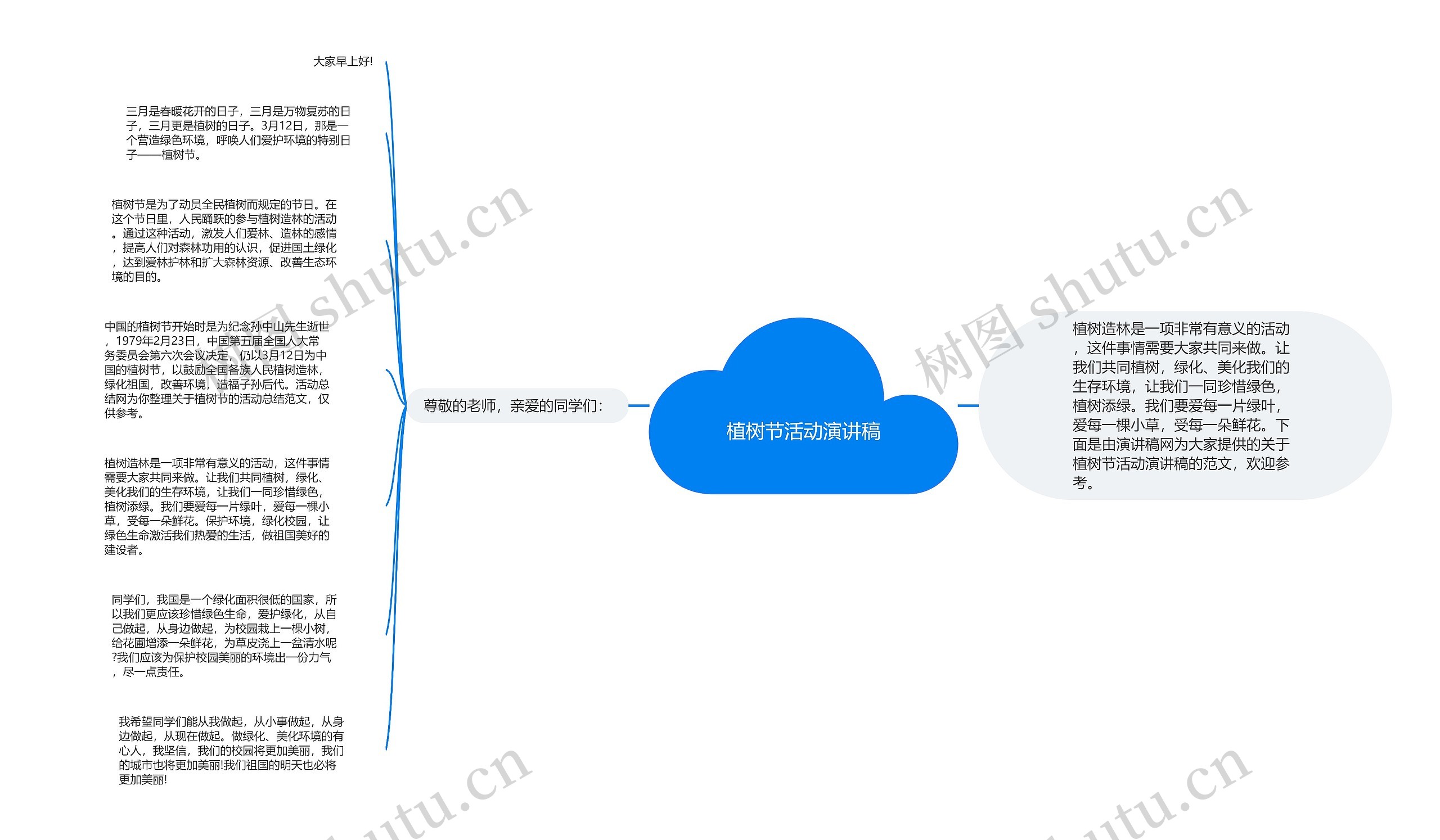 植树节活动演讲稿思维导图