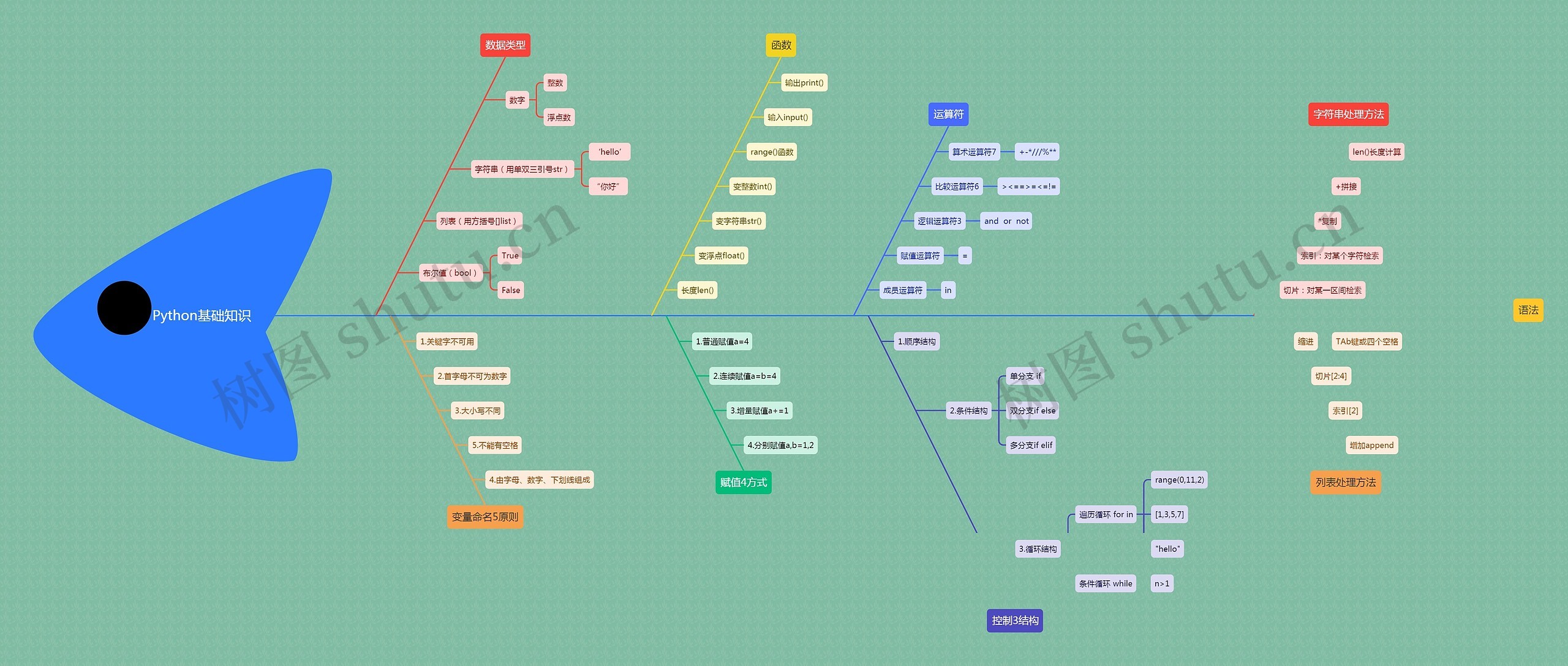 Python基础知识思维导图