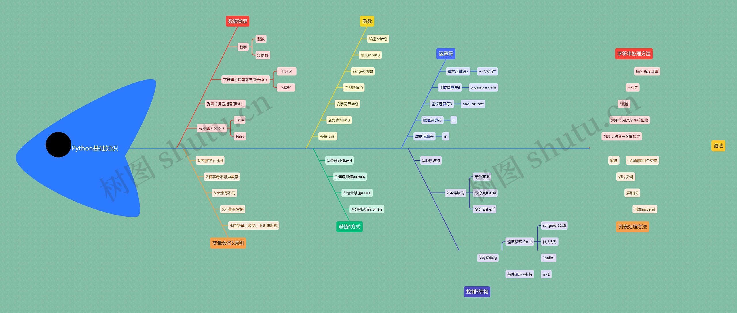 Python基础知识思维导图高清图 Python基础知识思维导图