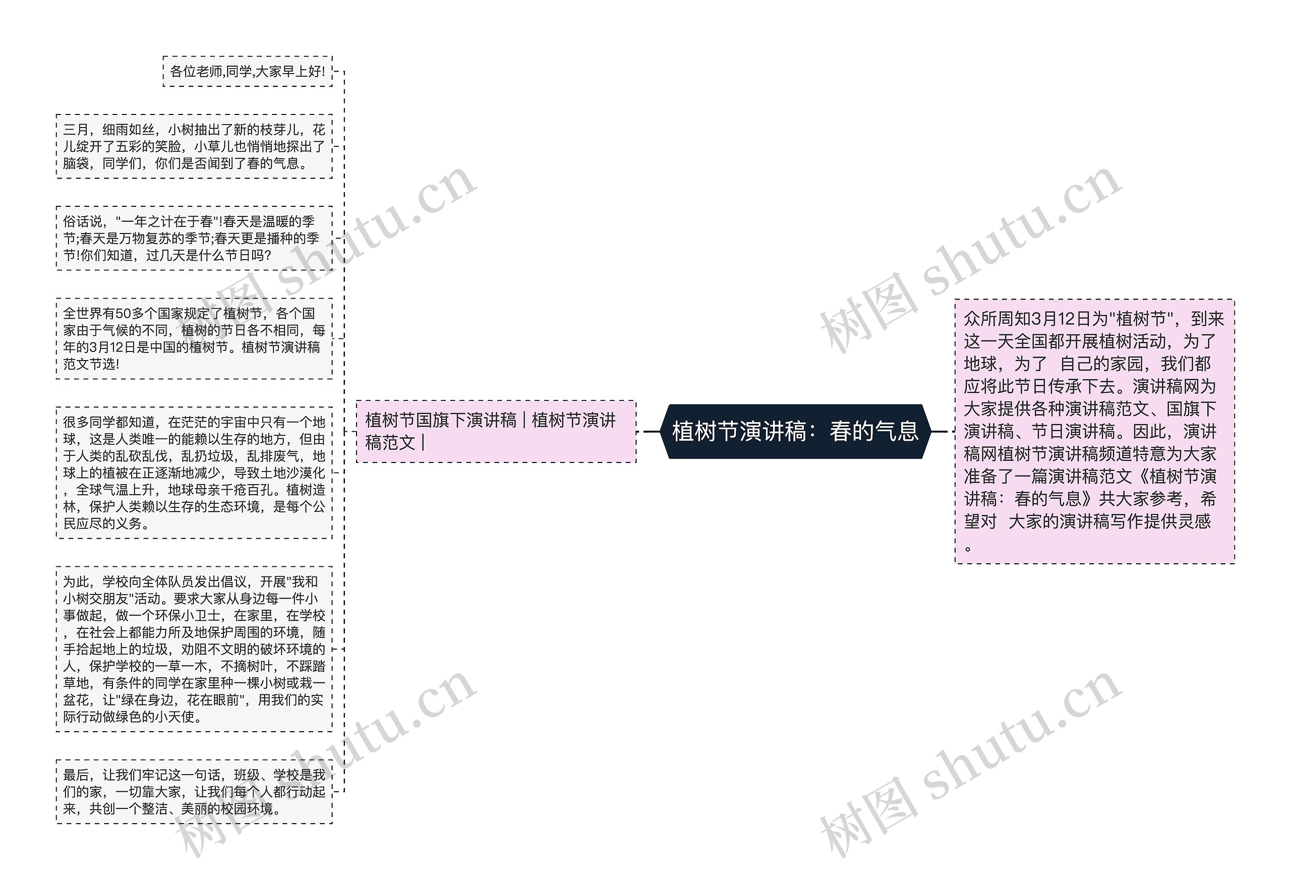 植树节演讲稿：春的气息思维导图